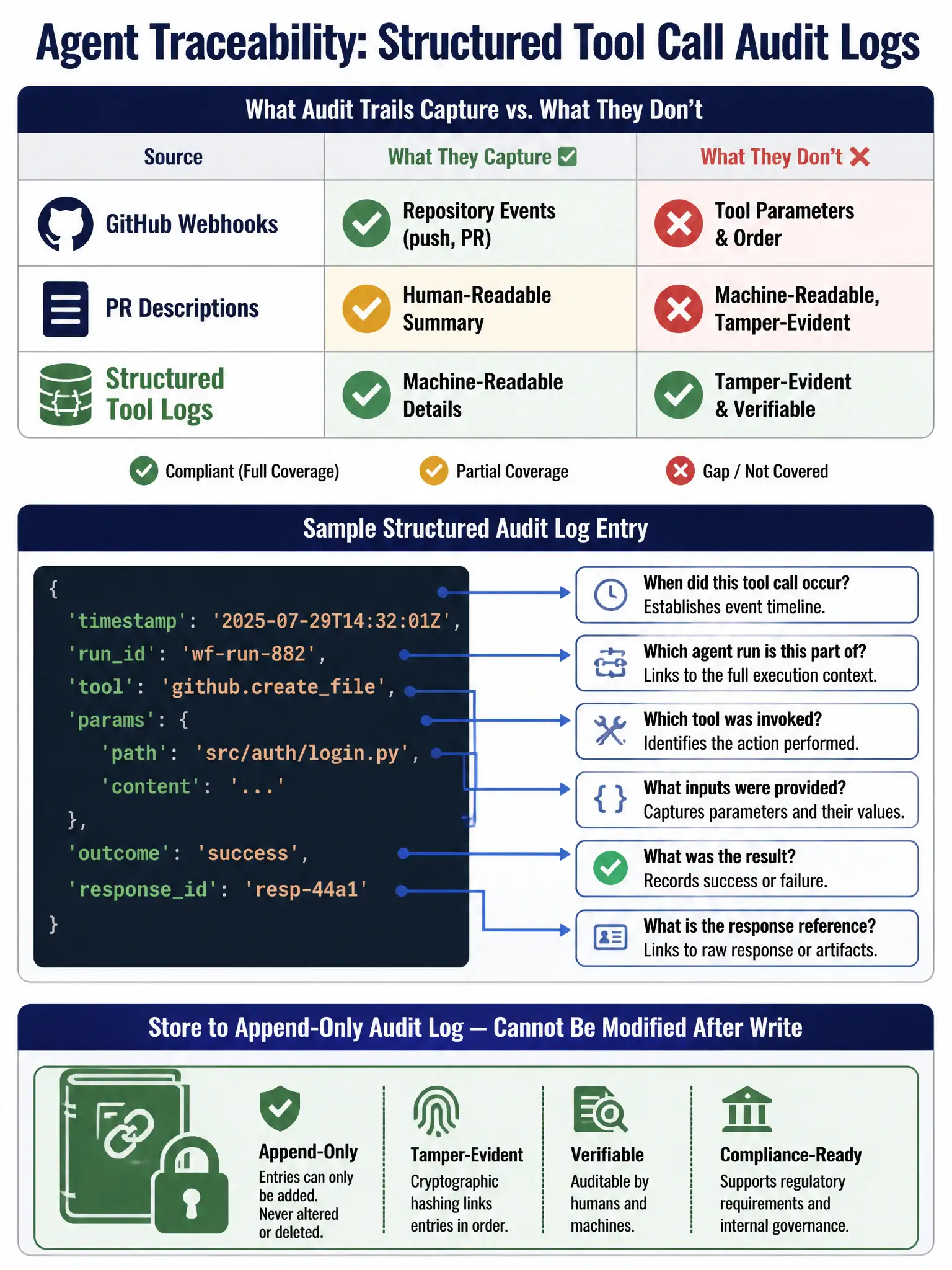 Educational infographic in landscape format (1536x2048 portrait), compliance and logging diagram style. Title: 'Agent Traceability: Structured Tool Call Audit Logs'. Top section shows a four-box matrix of 'What Audit Trails Capture vs. What They Don't': Row 1 (GitHub Webhooks) — checkmark on 'Repository Events (push, PR),' X on 'Tool Parameters & Order.' Row 2 (PR Descriptions) — checkmark on 'Human-Readable Summary,' X on 'Machine-Readable, Tamper-Evident.' Row 3 (Structured Tool Logs) — checkmark on both columns in green. Middle section shows a sample structured audit log entry in a code/JSON block style: { 'timestamp': '2025-07-29T14:32:01Z', 'runid': 'wf-run-882', 'tool': 'github.createfile', 'params': { 'path': 'src/auth/login.py', 'content': '...' }, 'outcome': 'success', 'responseid': 'resp-44a1' } — with callout arrows pointing to each field explaining what compliance question it answers. Bottom section shows an append-only storage icon (a locked ledger) with the label 'Store to Append-Only Audit Log — Cannot Be Modified After Write.' Color palette: green for compliant elements, amber for partial coverage, red for gaps, navy for headers. Clean monospace font for the log entry.