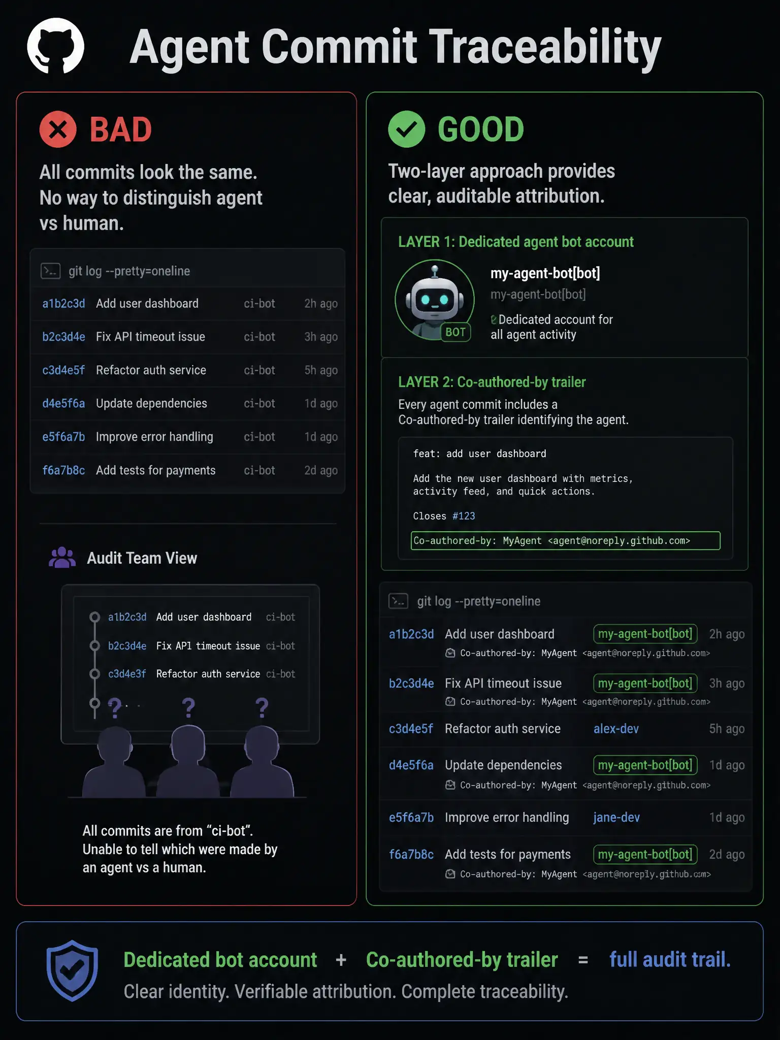 1536x2048 portrait infographic titled 'Agent Commit Traceability'. Left panel labeled 'BAD': commit log showing multiple commits all by ci-bot with no labels, audit team shown with question marks unable to distinguish agent vs human commits. Right panel labeled 'GOOD': two-layer approach shown — Layer 1: dedicated agent bot account (my-agent-bot[bot]) with unique avatar; Layer 2: commit message with Co-authored-by: MyAgent <agent@noreply.github.com> trailer highlighted. Sample git log showing agent commits clearly labeled, human commits showing human author. Bottom: 'Dedicated bot account + Co-authored-by trailer = full audit trail.' GitHub dark palette.