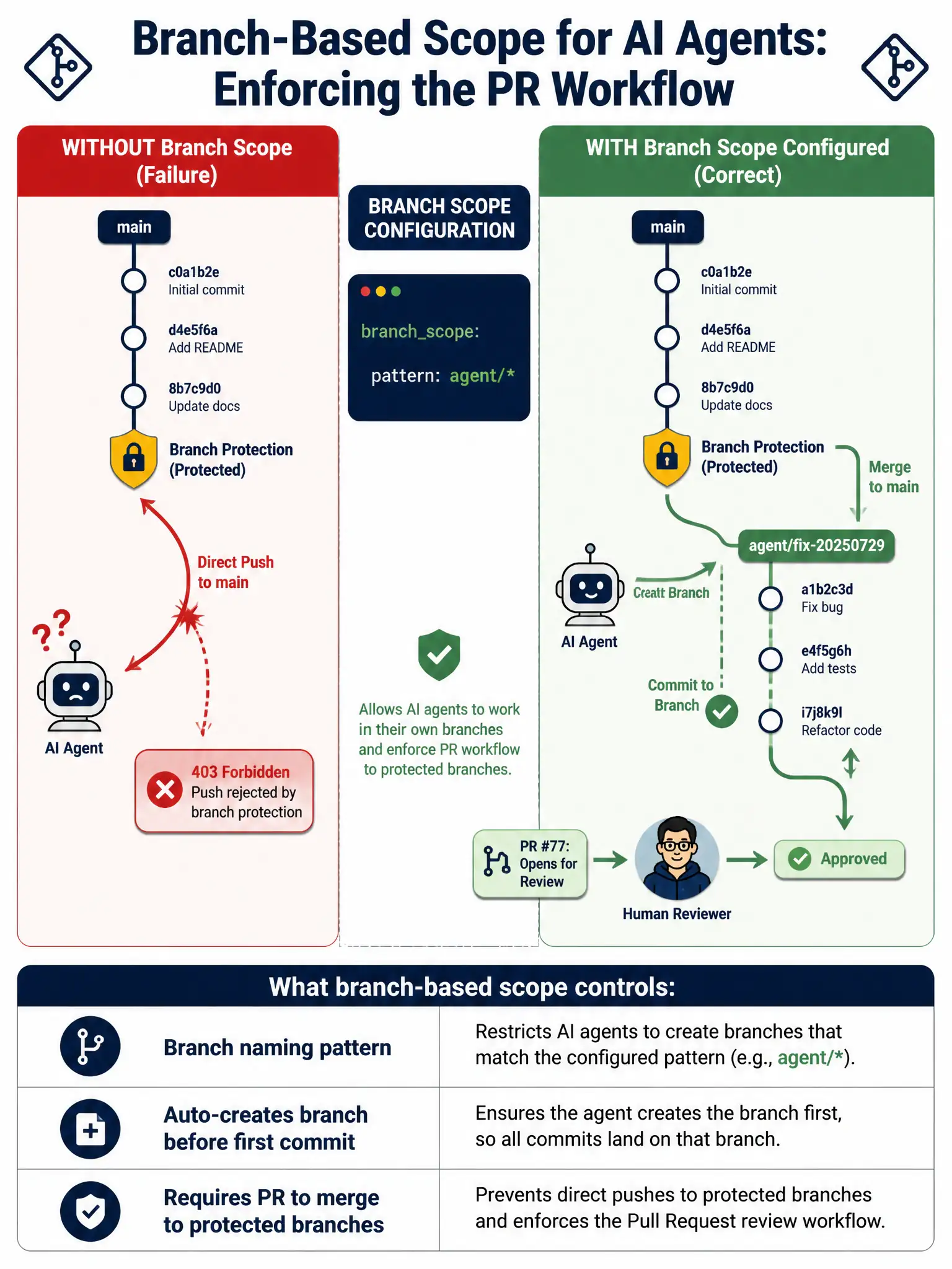 Educational infographic in landscape format (1536x2048 portrait), git branching diagram style. Title: 'Branch-Based Scope for AI Agents: Enforcing the PR Workflow'. Left panel labeled 'WITHOUT Branch Scope (Failure)': Git tree diagram showing 'main' branch with a shield/lock icon. A robot agent arrow labeled 'Direct Push to main' hits the shield and bounces off with a red '403 Forbidden' error bubble. Agent icon shows a confused state. Right panel labeled 'WITH Branch Scope Configured (Correct)': Same main branch with shield. The agent icon now creates a new branch labeled 'agent/fix-20250729' branching off from main, commits to it (green checkmark), then a pull request arrow labeled 'PR #77: Opens for Review' points back toward main, going through a human reviewer icon before merging. Center divider shows a config snippet: 'branchscope: pattern: agent/' highlighted in green. Bottom section shows a table: 'What branch-based scope controls:' — 'Branch naming pattern,' 'Auto-creates branch before first commit,' 'Requires PR to merge to protected branches.' Color palette: red for the failure path, green for the success path, amber for the branch protection shield, navy for headers. Clean git-tree visual style with clear branch lines.