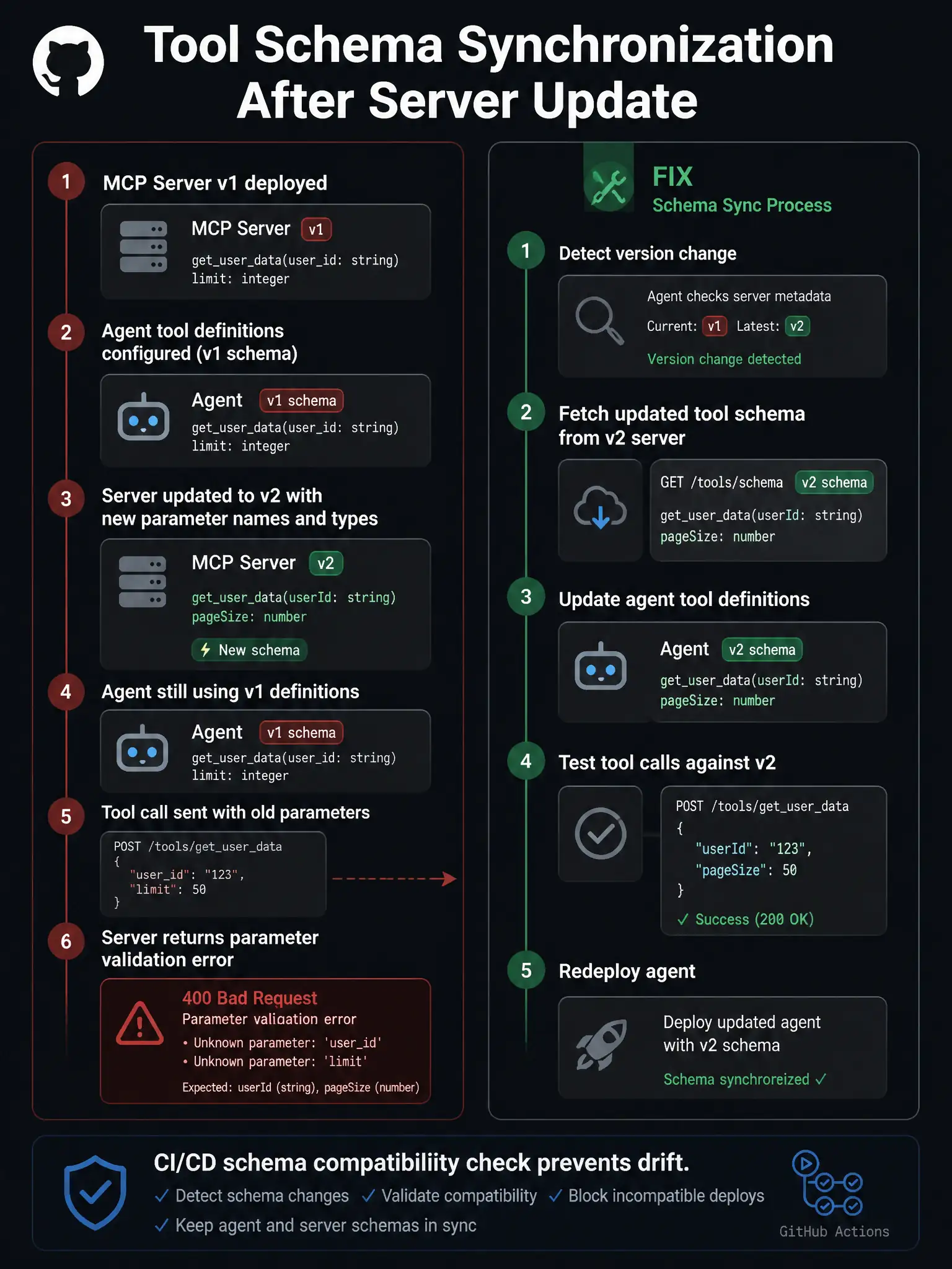 1536x2048 portrait infographic titled 'Tool Schema Synchronization After Server Update'. Left timeline: MCP Server v1 deployed, agent tool definitions configured (v1 schema), server updated to v2 with new parameter names and types, agent still using v1 definitions, tool call sent with old parameters, server returns parameter validation error in red. Right panel labeled 'FIX': schema sync process shown — detect version change, fetch updated tool schema from v2 server, update agent tool definitions, test tool calls against v2, redeploy agent. Bottom: 'CI/CD schema compatibility check prevents drift.' GitHub dark palette.