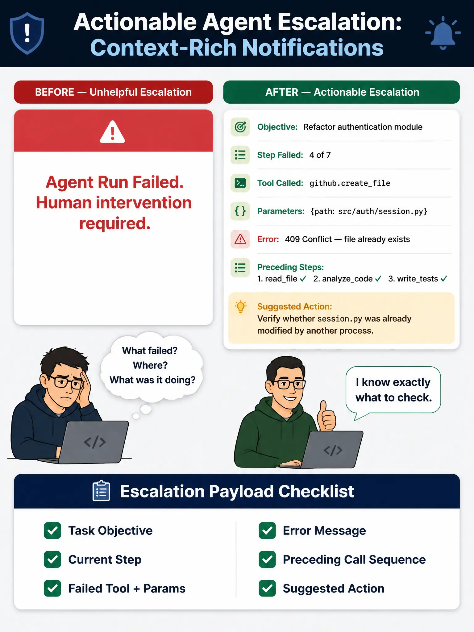 Educational infographic in landscape format (1536x2048 portrait), incident response and notification design style. Title: 'Actionable Agent Escalation: Context-Rich Notifications'. Top section shows two notification card mockups side by side. Left card labeled 'BEFORE — Unhelpful Escalation' with a red header: Large text reads 'Agent Run Failed. Human intervention required.' Nothing else. Below it, a frustrated engineer icon with a thought bubble: 'What failed? Where? What was it doing?' Right card labeled 'AFTER — Actionable Escalation' with a green header: Structured content showing — 'Objective: Refactor authentication module | Step Failed: 4 of 7 | Tool Called: github.createfile | Parameters: {path: src/auth/session.py} | Error: 409 Conflict — file already exists | Preceding Steps: 1. readfile ✓ 2. analyzecode ✓ 3. writetests ✓ | Suggested Action: Verify whether session.py was already modified by another process.' Below, a confident engineer icon with a thumbs-up: 'I know exactly what to check.' Middle section shows a 'Escalation Payload Checklist' with six green checkboxes: Task Objective, Current Step, Failed Tool + Params, Error Message, Preceding Call Sequence, Suggested Action. Color palette: red for unhelpful state, green for actionable state, amber for emphasis boxes, navy for headers. Clean card UI design style.