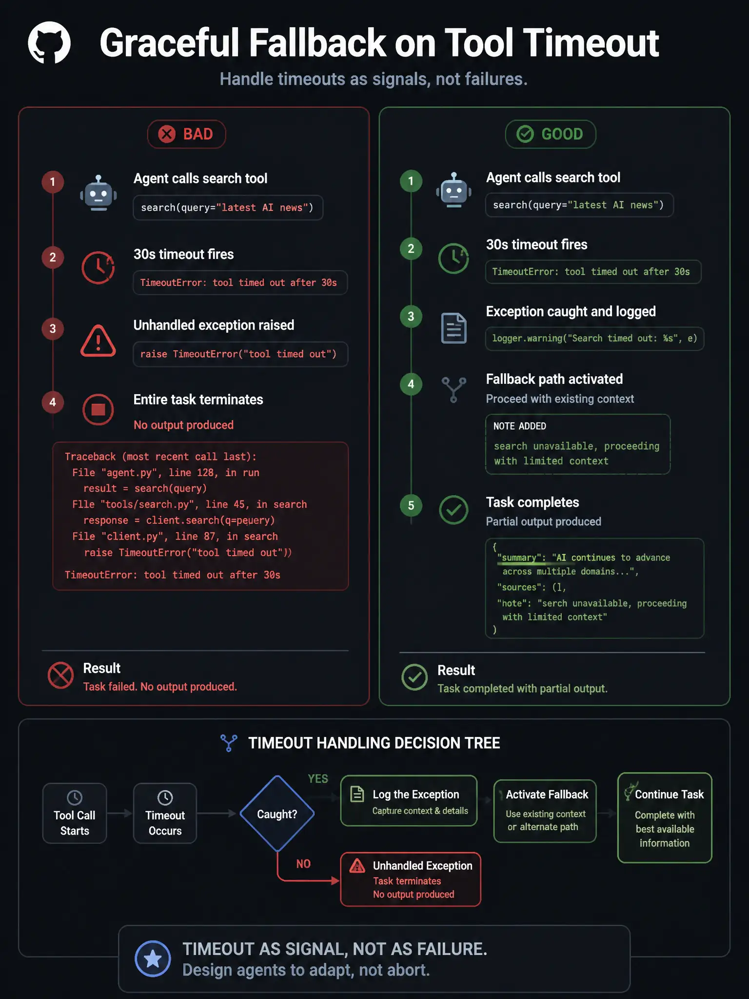 1536x2048 portrait infographic titled 'Graceful Fallback on Tool Timeout'. Left panel labeled 'BAD': agent calls search tool, 30s timeout fires, unhandled exception raised, entire task terminates with stack trace in red, no output produced. Right panel labeled 'GOOD': agent calls search tool, timeout fires, exception caught and logged, fallback path activated — agent continues with existing context and adds note 'search unavailable, proceeding with limited context', task completes with partial output in green. Bottom: decision tree showing timeout handling: caught? yes → log + fallback. Timeout as signal, not as failure. GitHub dark palette.