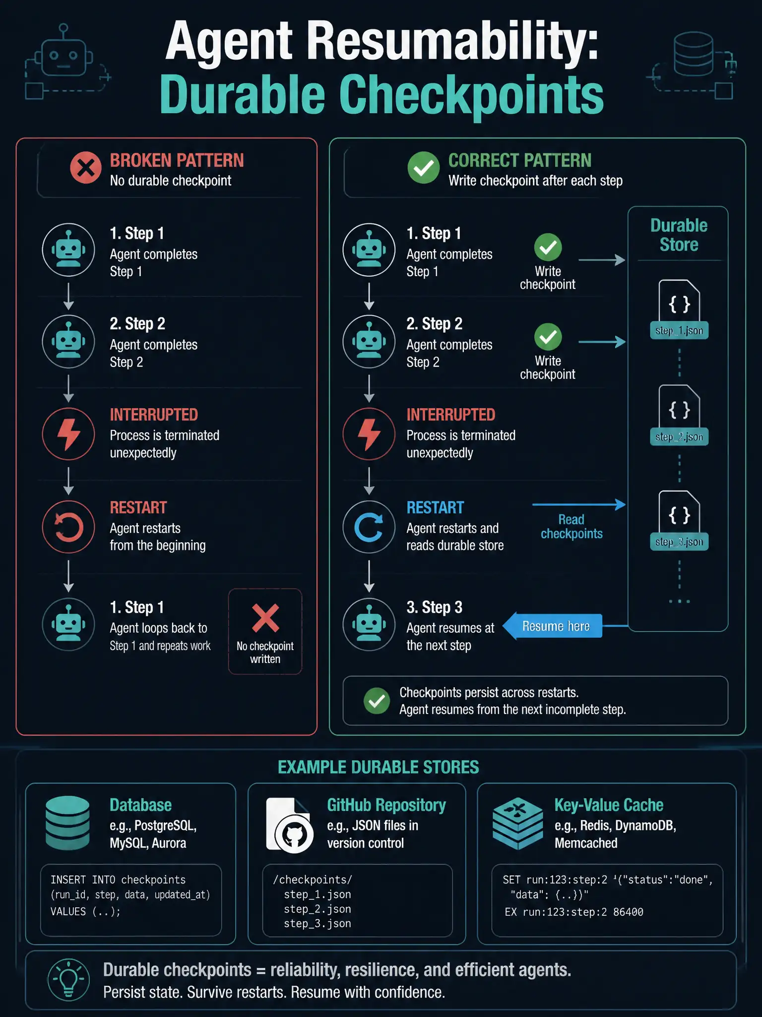Educational infographic in 1536x2048 portrait format titled 'Agent Resumability: Durable Checkpoints'. Left panel shows a broken pattern: an agent completes Step 1 and Step 2, gets interrupted, restarts, and loops back to Step 1 with a red X labeled 'No checkpoint written'. Right panel shows the correct pattern: after each step, a green checkmark icon shows the agent writing a JSON checkpoint file to a persistent store labeled 'Durable Store'. On restart, the agent reads the store, sees Steps 1 and 2 done, and jumps directly to Step 3 with a blue arrow labeled 'Resume here'. Bottom row shows three example stores: a database cylinder, a GitHub repository file icon, and a key-value cache. Color palette: dark navy background with teal and white accents. Clean, technical illustration style suitable for a developer certification study guide.