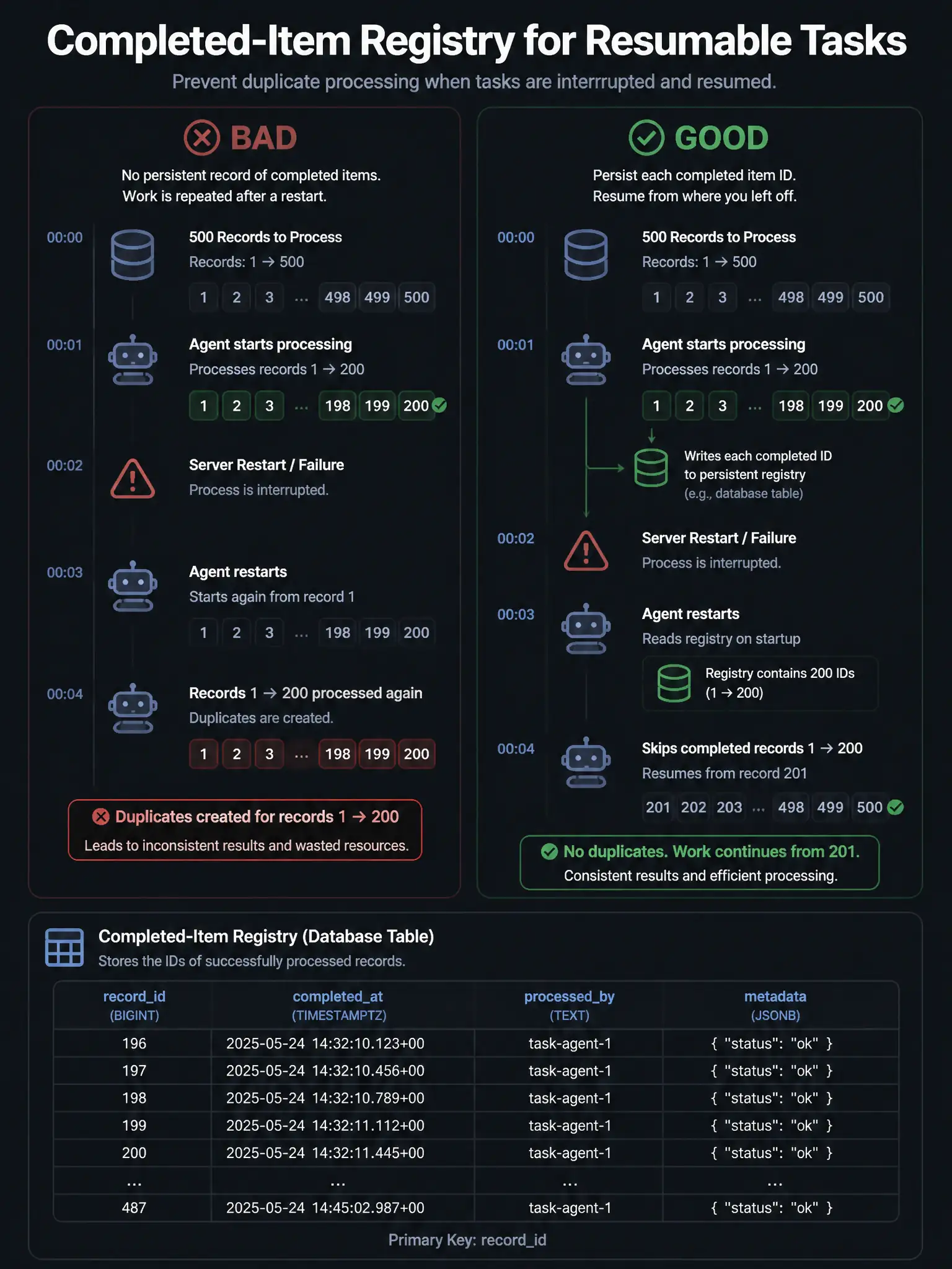 1536x2048 portrait infographic titled 'Completed-Item Registry for Resumable Tasks'. Left panel labeled 'BAD': 500 records timeline, agent processes records 1-200, server restart, agent restarts from record 1, records 1-200 processed again, duplicate entries shown in red. Right panel labeled 'GOOD': same timeline, agent processes records 1-200 and writes each ID to persistent registry (database table shown), server restart, agent reads registry on startup, skips records 1-200, resumes from record 201, no duplicates, green checkmarks. Bottom: registry table snippet showing completed record IDs with timestamps. GitHub dark palette.