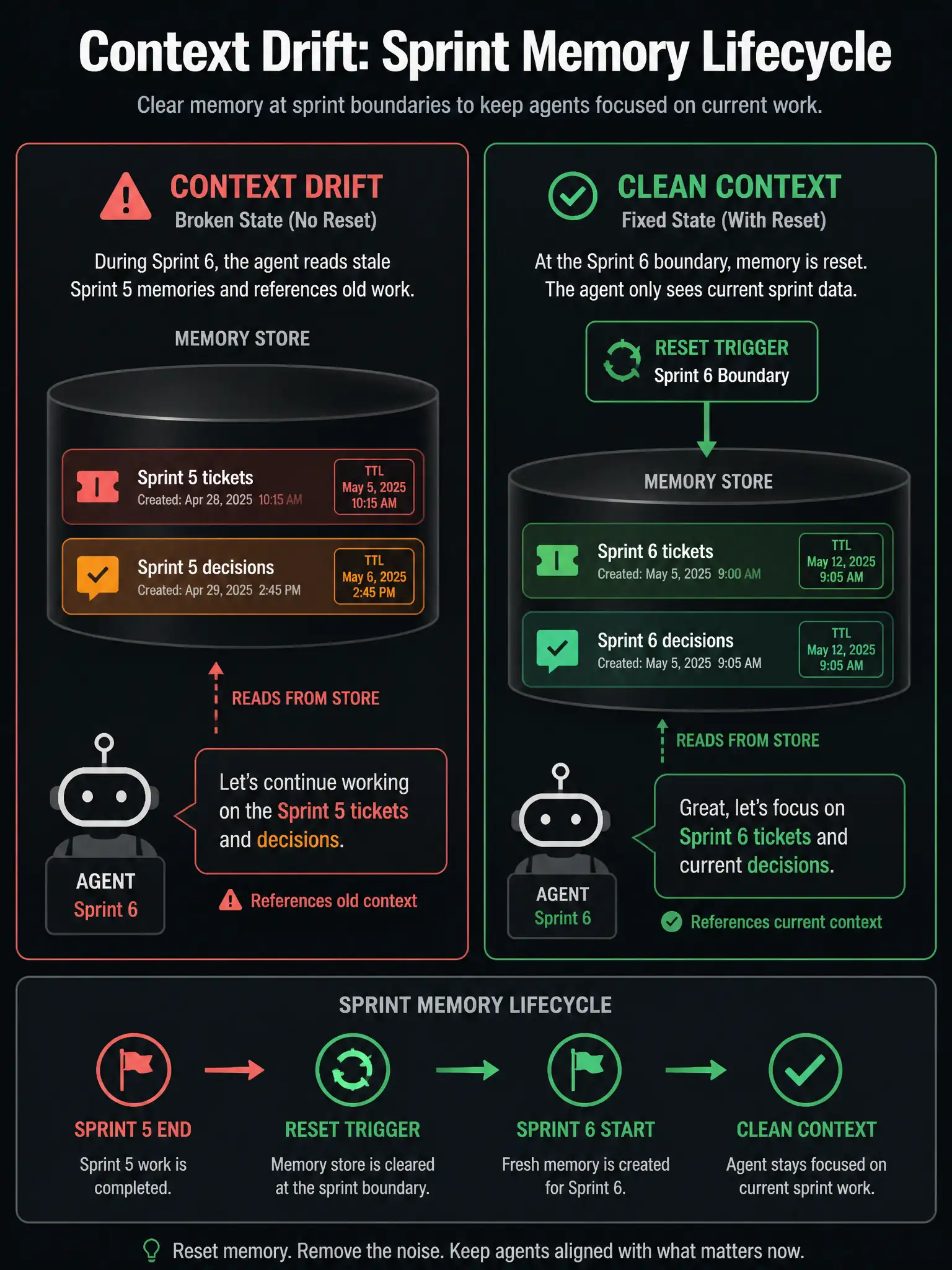 Educational infographic in 1536x2048 portrait format titled 'Context Drift: Sprint Memory Lifecycle'. Left panel shows the broken state: a memory store cylinder contains colored blocks labeled 'Sprint 5 tickets' and 'Sprint 5 decisions'. An agent reads from this store during Sprint 6, and a speech bubble shows it referencing old tasks — labeled 'Context Drift' with a red warning icon. Right panel shows the fix: at the Sprint 6 boundary, a green reset trigger arrow points to the memory store, clearing Sprint 5 entries. The store now shows only Sprint 6 data. A TTL badge on each memory block shows an expiration timestamp. Bottom strip shows a timeline: Sprint 5 end arrow Reset Trigger arrow Sprint 6 start arrow Clean Context. Color palette: dark slate background, coral red for the broken state, emerald green for the corrected state, white typography. Clean developer-education style.