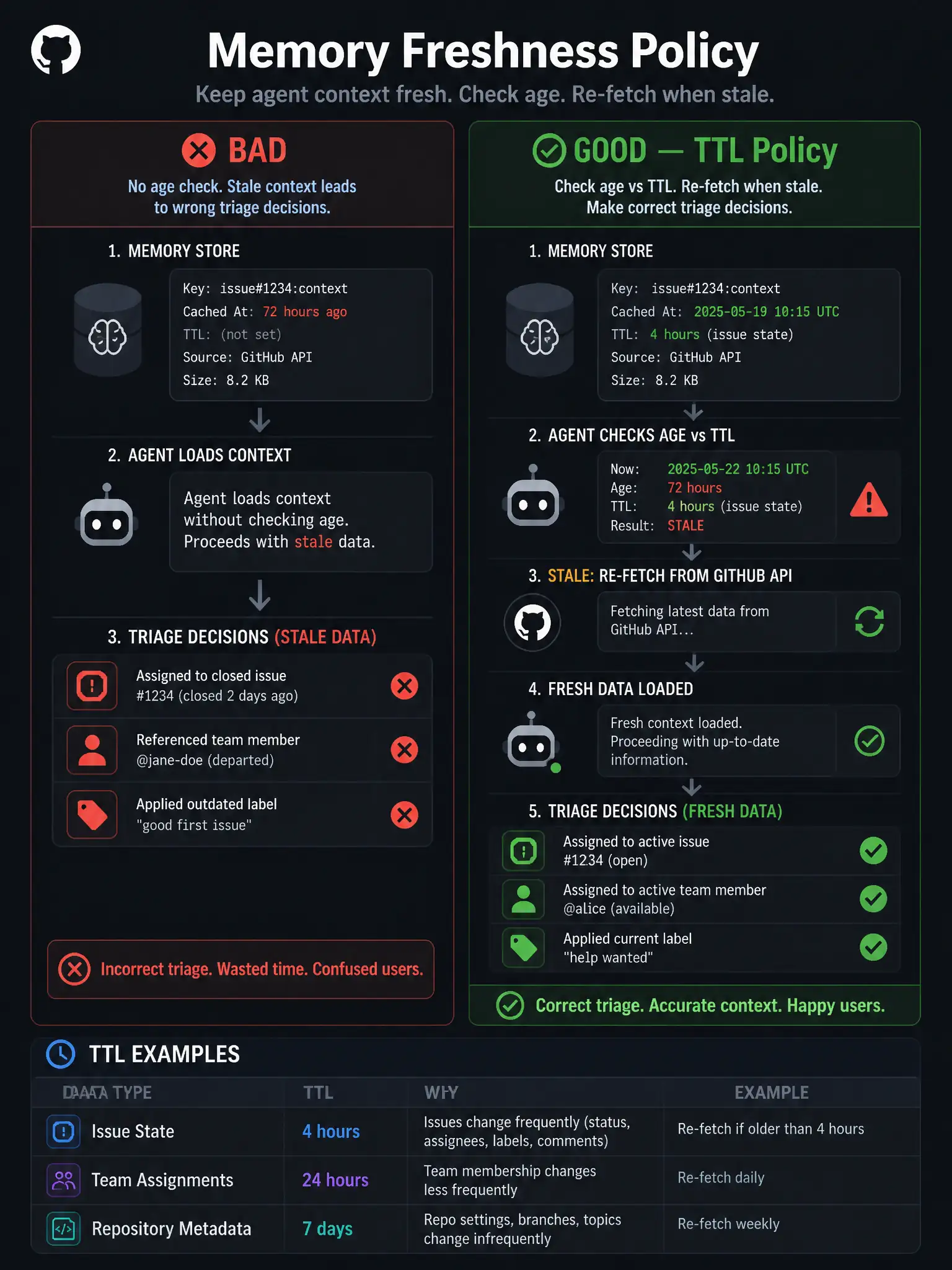 1536x2048 portrait infographic titled 'Memory Freshness Policy'. Left panel labeled 'BAD': memory store shows cache timestamp of 72 hours ago, agent loads context without checking age, triage decisions made on stale data — assigns closed issue, references departed team member, red error markers. Right panel labeled 'GOOD — TTL Policy': memory store has timestamp and TTL field, on load agent checks age vs TTL (e.g. 4 hours for issue state), if stale: re-fetch from GitHub API before proceeding, fresh data loaded, correct triage decisions in green. Bottom: TTL examples table — issue state: 4h, team assignments: 24h, repository metadata: 7d. GitHub dark palette.