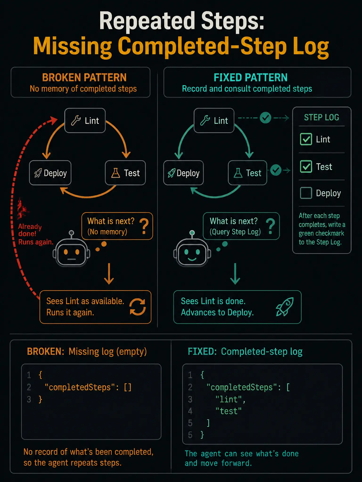 Educational infographic in 1536x2048 portrait format titled 'Repeated Steps: Missing Completed-Step Log'. Left panel shows the broken agent loop: a circular flow diagram with steps labeled Lint, Test, Deploy. An agent checks 'What is next?' with no memory, sees Lint as available, runs it again — a red looping arrow back to Lint with label 'Already done! Runs again.' Right panel shows the fixed pattern: after each step completes, a green checkmark is written to a 'Step Log' panel showing checked boxes for Lint and Test and an empty box for Deploy. The agent queries the Step Log, sees Lint is done, and advances to Deploy. Bottom row shows two code-style boxes: one showing an empty array (broken), one showing lint and test as a completed log (fixed). Dark charcoal background, amber orange for the broken loop, teal for the corrected flow. Clean technical illustration.