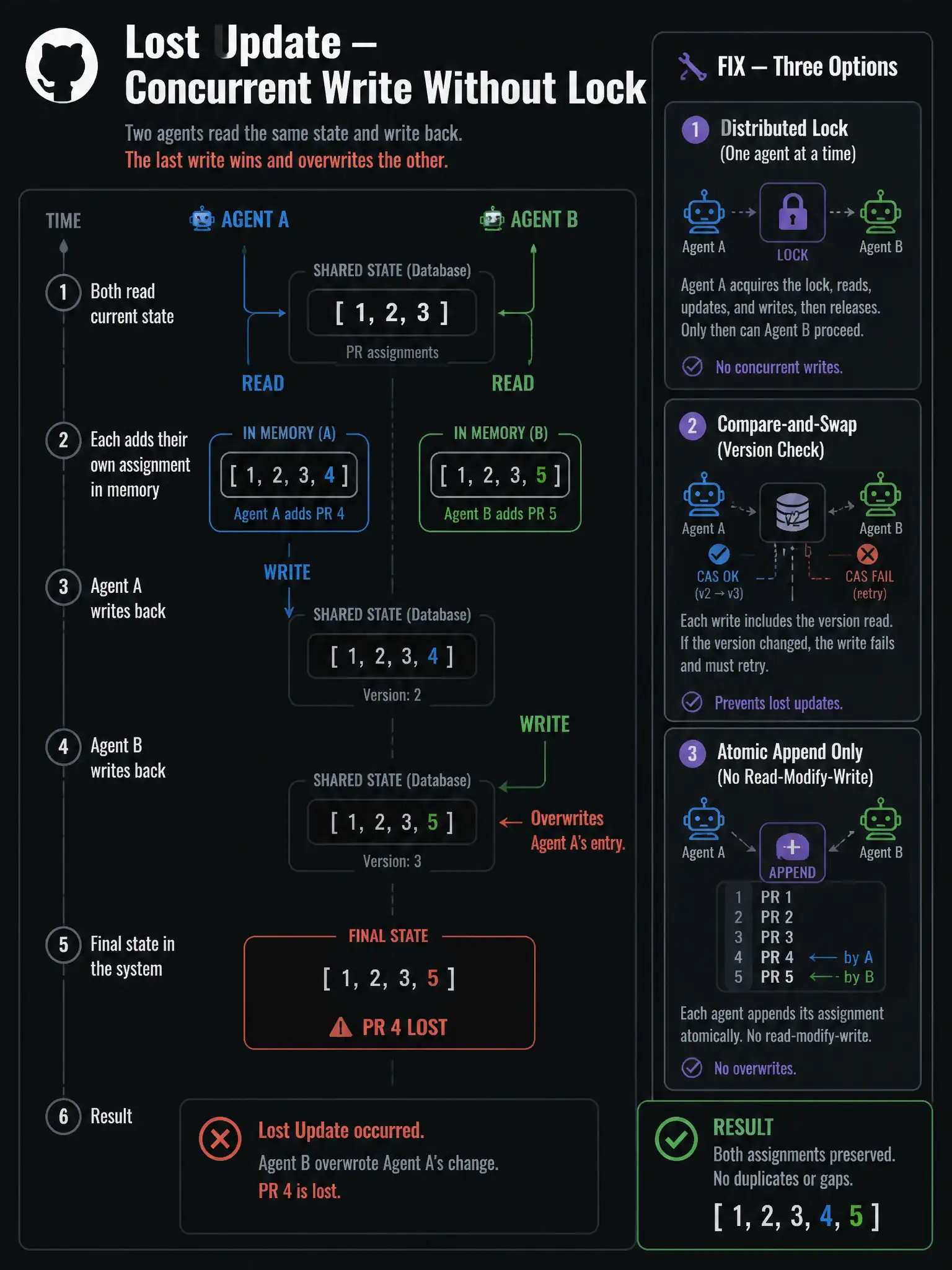 1536x2048 portrait infographic titled 'Lost Update — Concurrent Write Without Lock'. Center: timeline showing Agent A and Agent B concurrently reading state [PR 1,2,3], both adding their own PR assignments in memory, Agent A writes [1,2,3,4], Agent B writes [1,2,3,5] — overwriting Agent A's entry, PR 4 lost in red. Right panel labeled 'FIX — Three Options': Option 1: distributed lock (one agent at a time), Option 2: compare-and-swap with version check, Option 3: atomic append only (no read-modify-write). Result: both assignments preserved, no duplicates or gaps. GitHub dark palette.