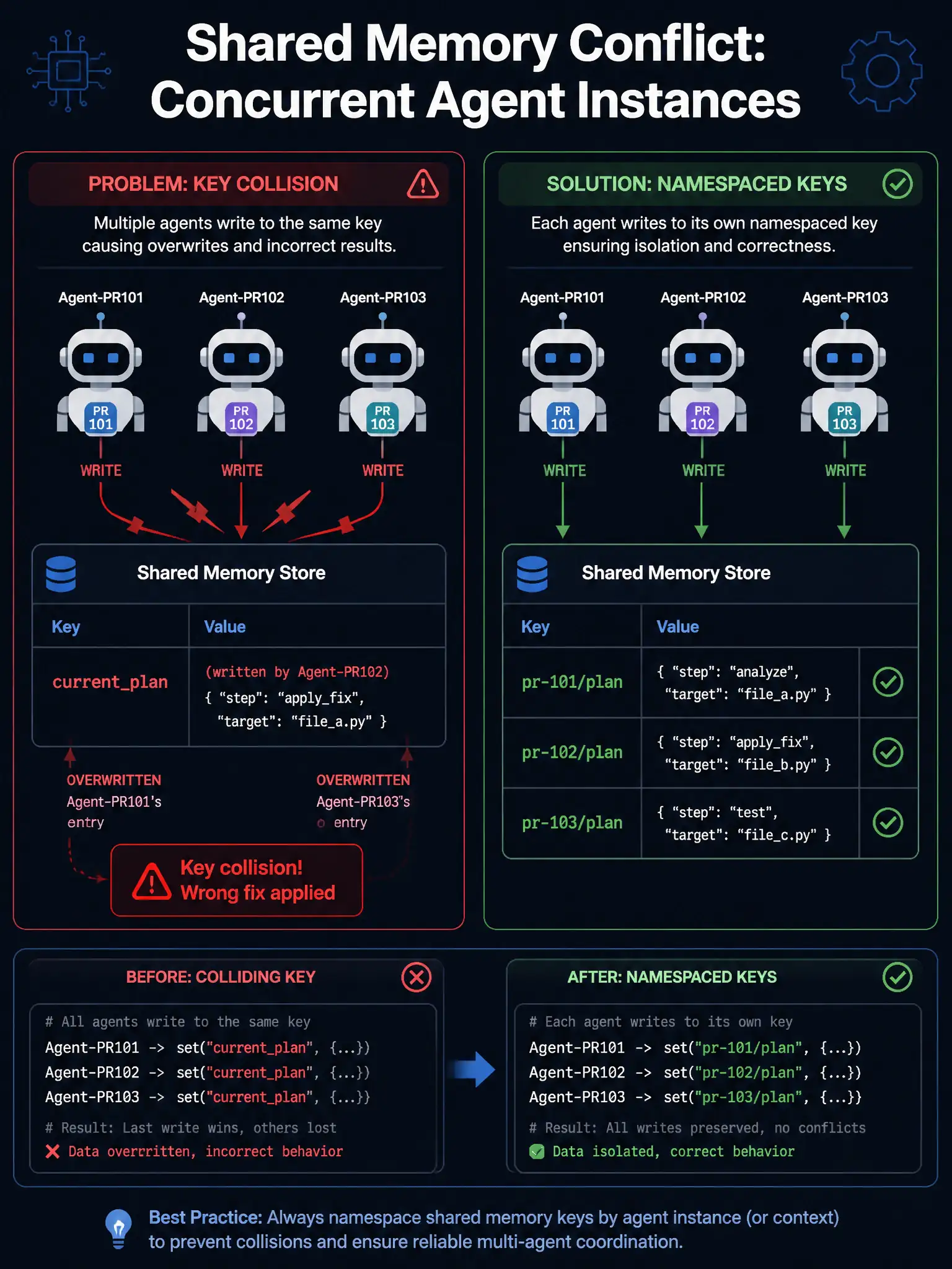 Educational infographic in 1536x2048 portrait format titled 'Shared Memory Conflict: Concurrent Agent Instances'. Left panel shows the problem: three agent robot icons labeled Agent-PR101, Agent-PR102, Agent-PR103 all write to the same memory store using the key 'currentplan'. Collision arrows show Agent-PR102 overwriting Agent-PR101's entry. Red warning labels read 'Key collision!' and 'Wrong fix applied'. Right panel shows the fix: same three agents, but each uses a namespaced key — pr-101/plan, pr-102/plan, pr-103/plan — stored in separate rows in the same memory store. Green checkmarks on each row. Bottom strip shows a before and after key naming comparison in monospace font. Color palette: deep indigo background, red collision sparks on left, clean green isolated lanes on right. Technical illustration style for developer certification study guide.