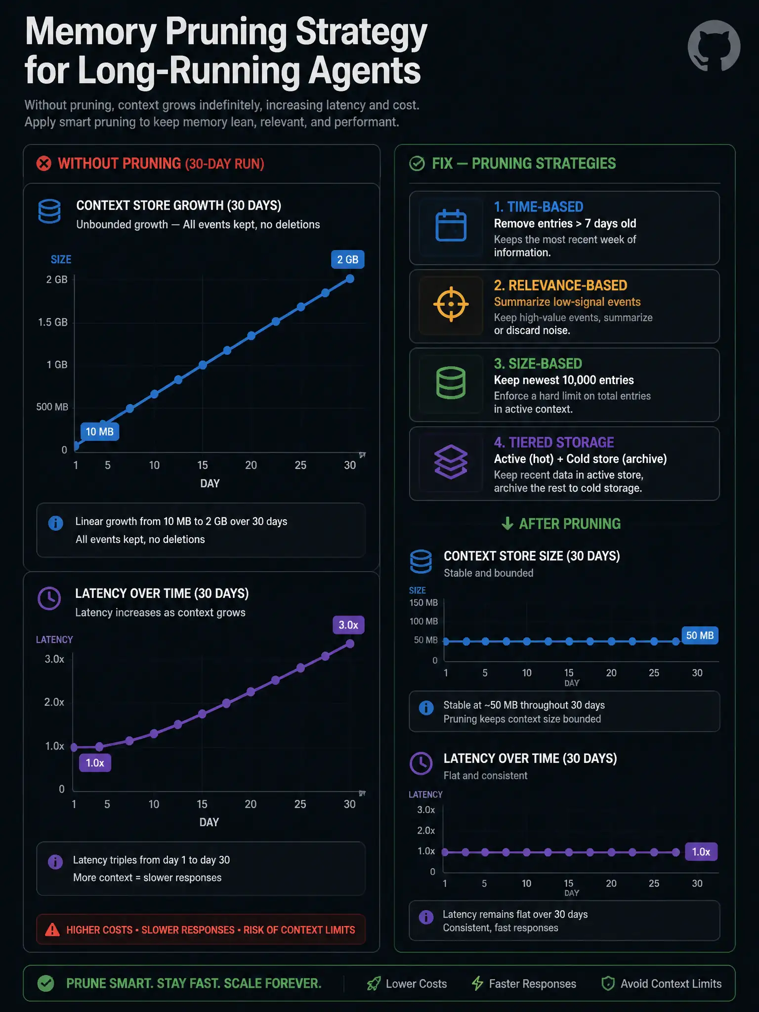 1536x2048 portrait infographic titled 'Memory Pruning Strategy for Long-Running Agents'. Left panel: 30-day context store growth chart showing linear growth from 10 MB to 2 GB, latency chart showing tripling from day 1 to day 30, all events kept, no deletions. Right panel labeled 'FIX — Pruning Strategies': four strategy boxes — Time-based (remove entries >7 days old), Relevance-based (summarize low-signal events), Size-based (keep newest 10,000 entries), Tiered storage (active + cold store). After pruning: context store stable at 50 MB, latency flat over time. GitHub dark palette.