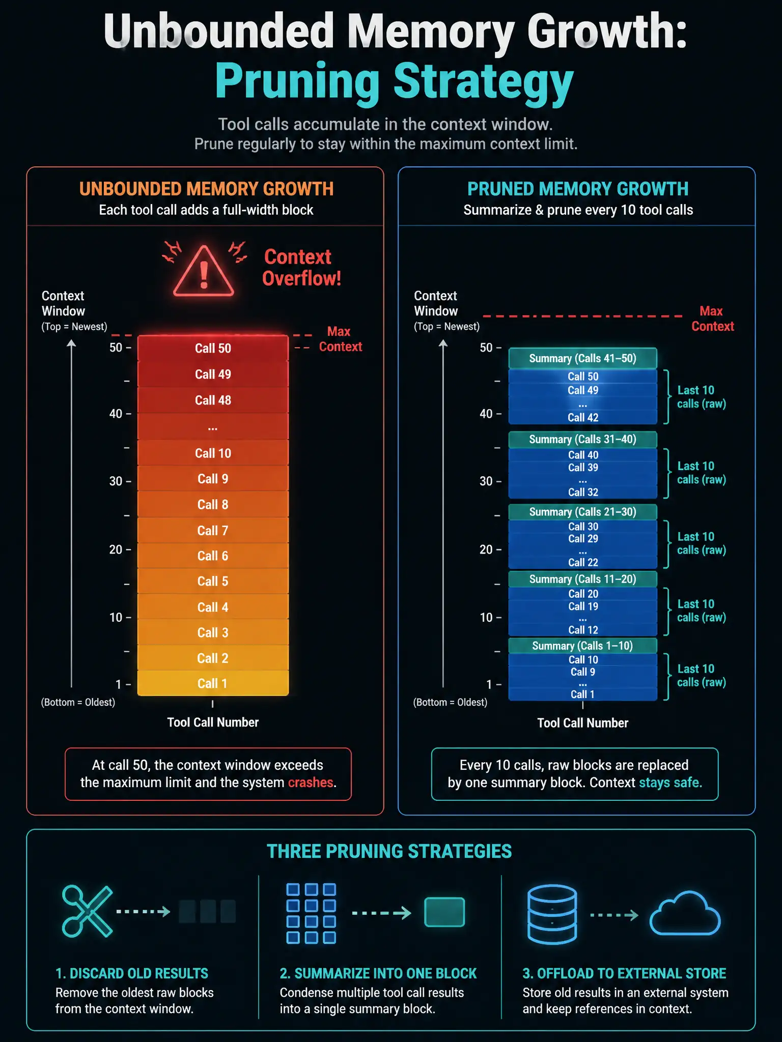 Educational infographic in 1536x2048 portrait format titled 'Unbounded Memory Growth: Pruning Strategy'. Left panel shows a growing context window bar chart: each tool call adds a full-width colored block to a vertical bar. At call 50, the bar overflows a dashed red 'Max Context' ceiling line with a crash icon and 'Context Overflow!' label. Right panel shows the pruned version: after every 10 tool calls, a 'Summarize & Prune' step replaces the last 10 raw blocks with one slim summary block. The bar stays well below the ceiling at call 50. Bottom strip shows three pruning strategies as icons: scissors labeled 'Discard old results', a compression icon labeled 'Summarize into one block', and a database labeled 'Offload to external store'. Color palette: dark background, orange-to-red gradient for the overflowing bar, cool blue for the managed bar, white and teal typography. Technical educational illustration style.