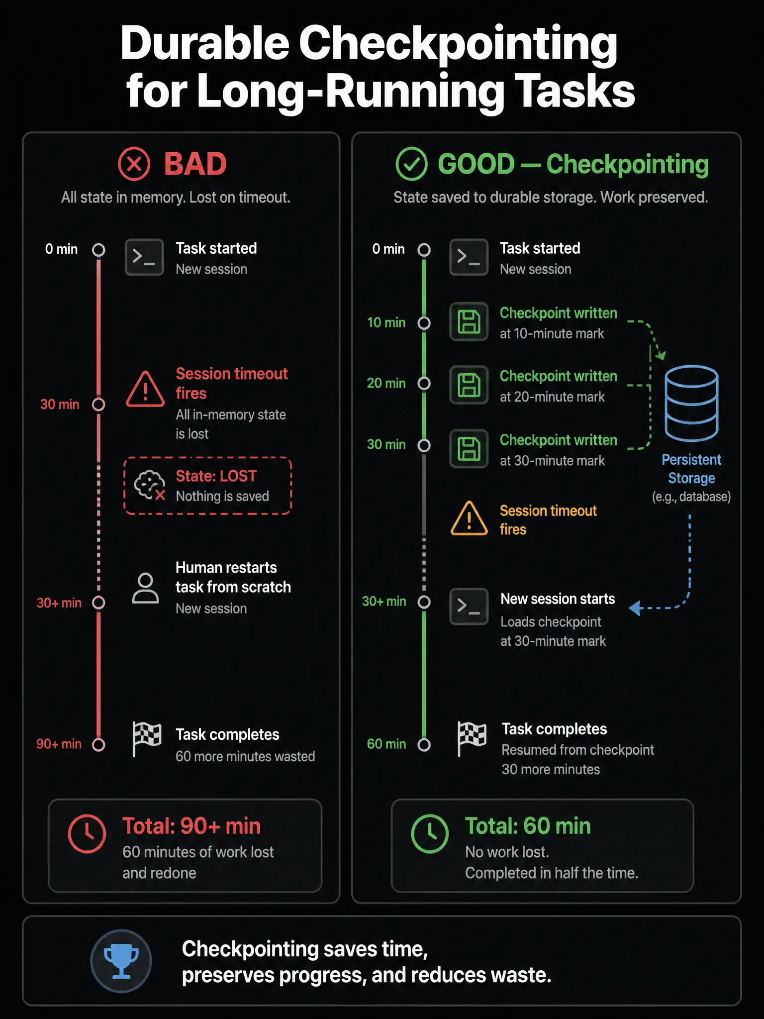 1536x2048 portrait infographic titled 'Durable Checkpointing for Long-Running Tasks'. Left panel labeled 'BAD': 60-minute task timeline, session timeout fires at 30 minutes, all in-memory state lost, task restarted from scratch by human, 60 more minutes wasted. Right panel labeled 'GOOD — Checkpointing': same 60-minute task, checkpoint written at 10-minute, 20-minute, 30-minute marks to persistent storage (shown as database cylinder), session timeout at 30 minutes, new session starts, loads checkpoint at 30-minute mark, resumes from there, completes in 30 more minutes. Total: 60 min vs 90+ min without checkpointing. GitHub dark palette.