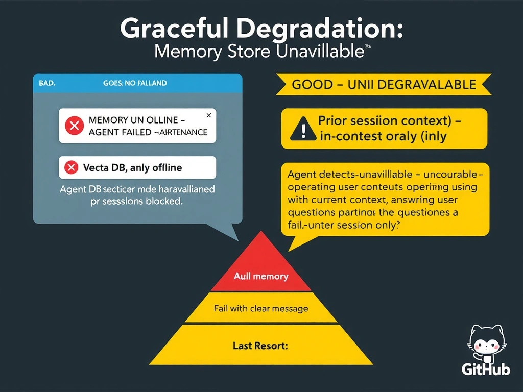 2048x1536 landscape infographic titled 'Graceful Degradation: Memory Store Unavailable'. Left panel labeled 'BAD — No Fallback': vector DB goes offline for maintenance, agent shows hard error to user 'MEMORY UNAVAILABLE - AGENT FAILED', all sessions blocked, red X. Right panel labeled 'GOOD — Graceful Degradation': vector DB offline, agent detects unavailability, switches to in-context-only mode (yellow warning banner 'Prior session context unavailable - operating with current session only'), continues answering user questions using current context, partial functionality indicator shown. Bottom: availability hierarchy pyramid: Full memory → In-context only → Fail with clear message (last resort). GitHub dark palette.