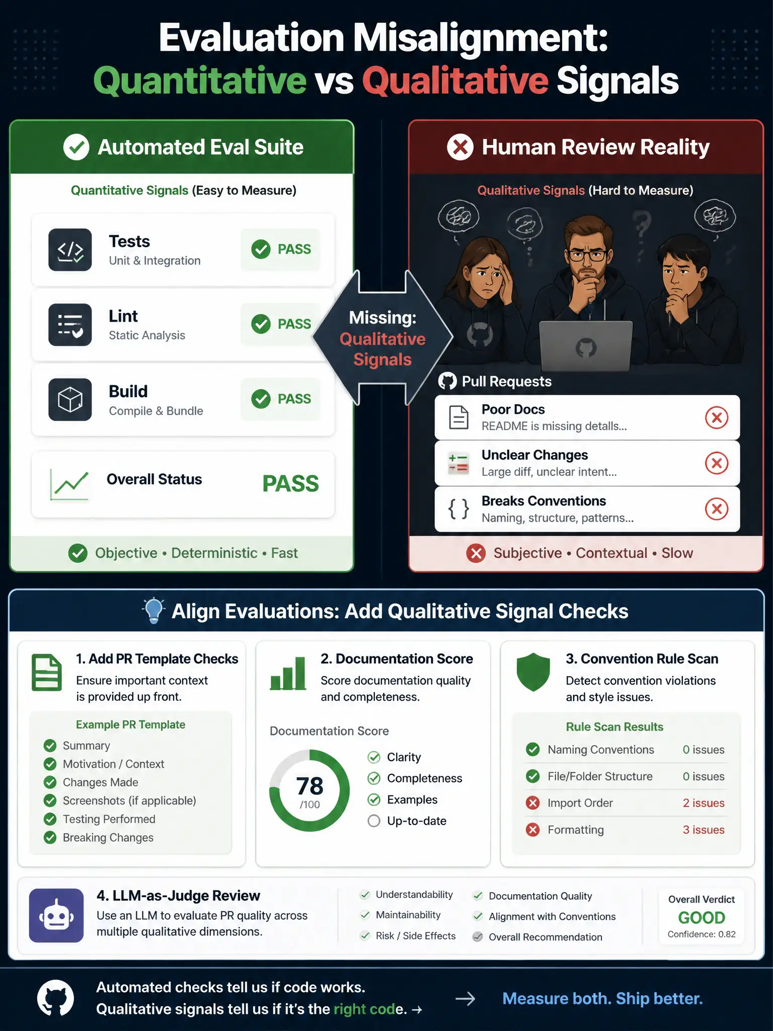 1536x2048 portrait educational infographic titled 'Evaluation Misalignment: Quantitative vs Qualitative Signals'. Split layout: left half shows a green checkmark dashboard with metrics like 'Tests: PASS', 'Lint: PASS', 'Build: PASS' under the heading 'Automated Eval Suite'. Right half shows a frustrated review team looking at confusing pull requests labeled 'Poor Docs', 'Unclear Changes', 'Breaks Conventions' with red X marks. Center bridge arrow labeled 'Missing: Qualitative Signals'. Bottom section shows a solution panel: 'Add PR Template Checks', 'Documentation Score', 'Convention Rule Scan', 'LLM-as-Judge Review'. Clean tech style, GitHub color palette (dark navy, green, white), professional and clear.