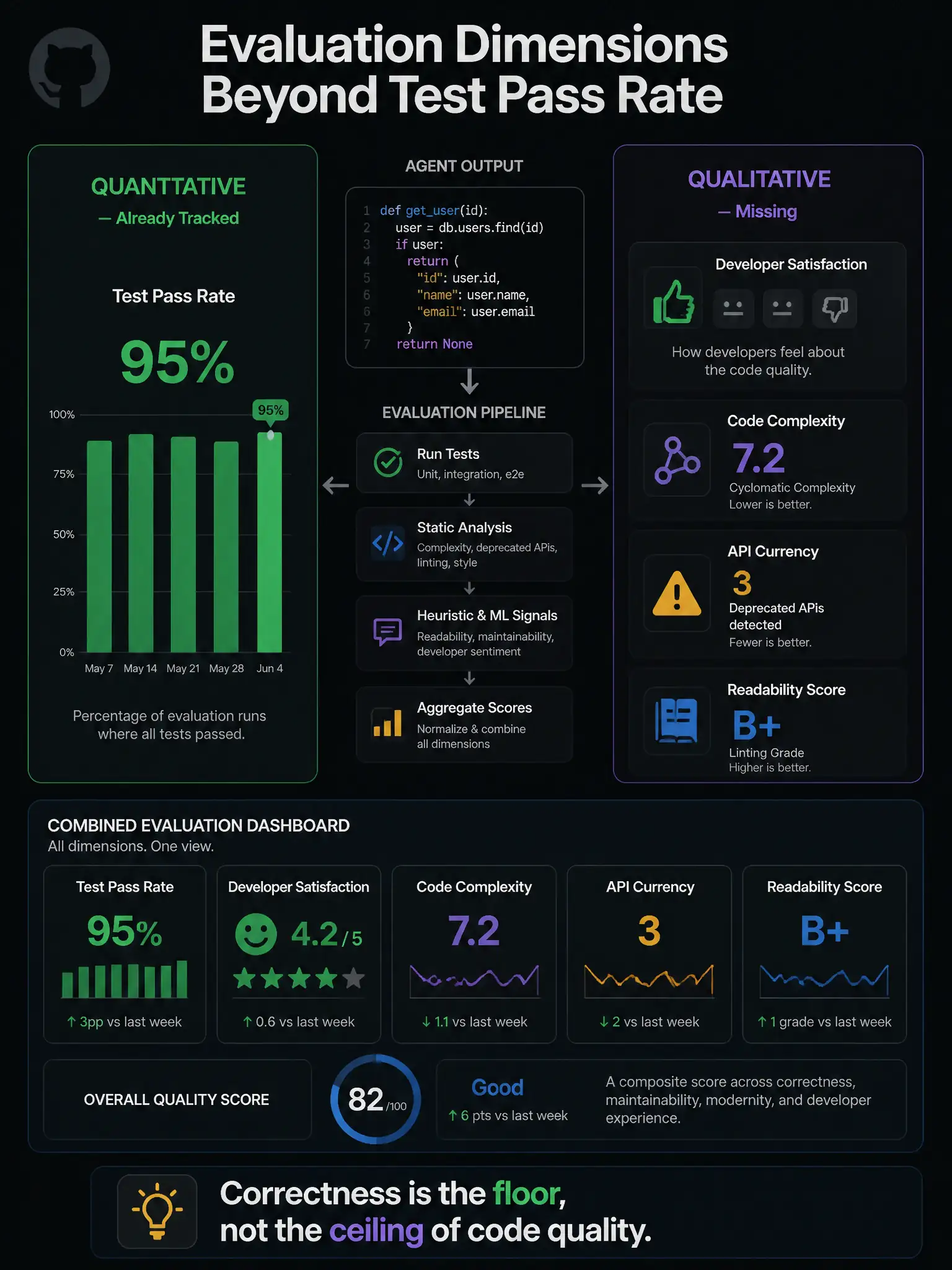 1536x2048 portrait infographic titled 'Evaluation Dimensions Beyond Test Pass Rate'. Center: agent output going through evaluation pipeline. Left column labeled 'QUANTITATIVE — Already Tracked': test pass rate 95% shown as green bar chart. Right column labeled 'QUALITATIVE — Missing': four metric categories with icons — Developer Satisfaction (thumbs up/down rating widget), Code Complexity (cyclomatic complexity score), API Currency (deprecated API scanner), Readability Score (linting grade). Bottom: combined evaluation dashboard showing all metrics together. Callout: 'Correctness is the floor, not the ceiling of code quality.' GitHub dark palette.