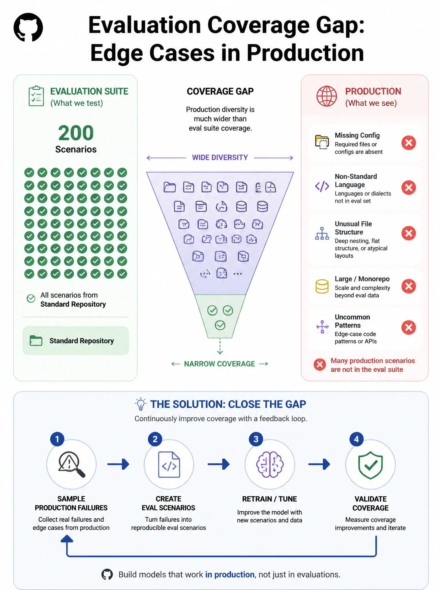 1536x2048 portrait educational infographic titled 'Evaluation Coverage Gap: Edge Cases in Production'. Left panel shows a neat evaluation suite with 200 green checkmark scenarios, all labeled 'Standard Repository'. Right panel shows a production environment with diverse repositories including 'Missing Config', 'Non-Standard Language', 'Unusual File Structure' — all with red X marks. Center shows a funnel graphic: production diversity is much wider than eval suite coverage. Bottom section shows the solution: 'Sample Production Failures → Create Eval Scenarios → Retrain/Tune → Validate Coverage'. Arrow cycle diagram. GitHub color palette, clean educational style.