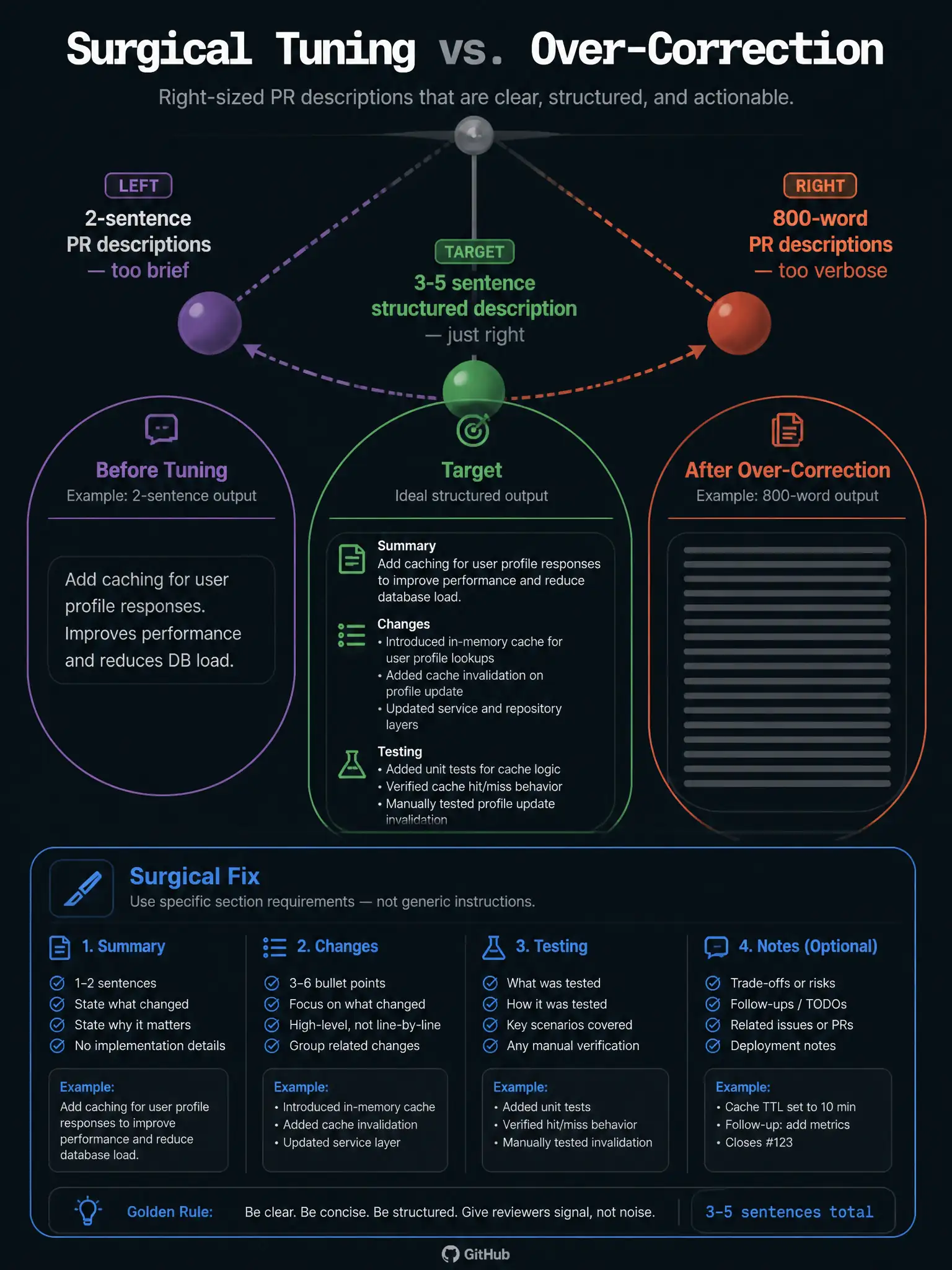 1536x2048 portrait infographic titled 'Surgical Tuning vs. Over-Correction'. Center: pendulum graphic swinging from LEFT (2-sentence PR descriptions — too brief) through TARGET (3-5 sentence structured description) to RIGHT (800-word PR descriptions — too verbose). Left circle labeled 'Before Tuning': example of 2-sentence output. Middle labeled 'Target': ideal structured output with Summary, Changes, Testing sections. Right circle labeled 'After Over-Correction': wall of text 800-word output. Bottom panel: 'Surgical Fix' — specific section requirements listed as prompt guidance, not generic 'be detailed' instruction. GitHub dark palette.