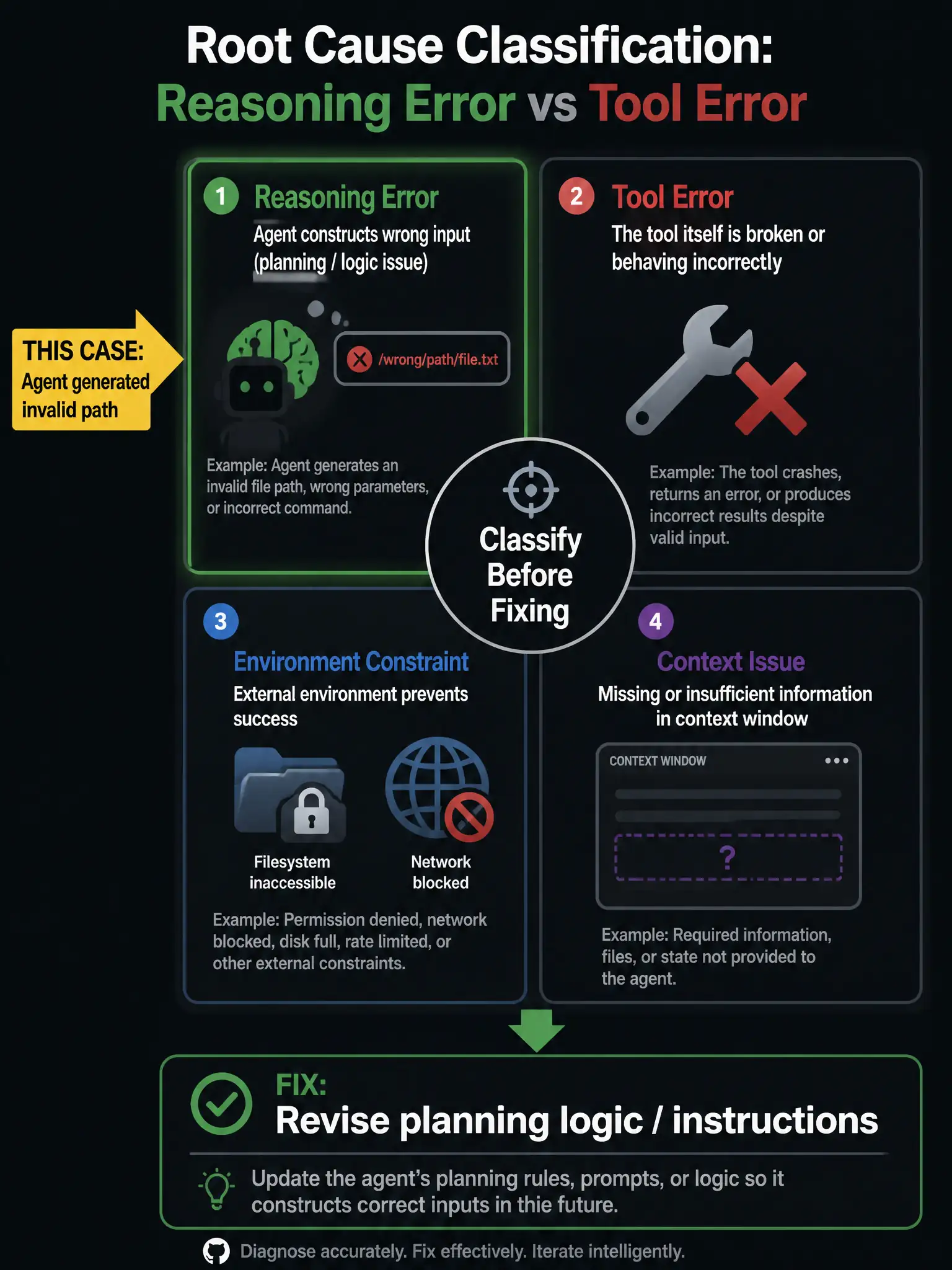 1536x2048 portrait educational infographic titled 'Root Cause Classification: Reasoning Error vs Tool Error'. Four-quadrant diagram: top-left 'Reasoning Error' (agent constructs wrong input, illustrated by agent brain with bad path '/wrong/path/file.txt'); top-right 'Tool Error' (tool itself broken, illustrated by wrench with red X); bottom-left 'Environment Constraint' (filesystem inaccessible, network blocked); bottom-right 'Context Issue' (missing information in context window). Center circle shows 'Classify Before Fixing'. Large callout arrow highlighting top-left quadrant with 'THIS CASE: Agent generated invalid path'. Fix box at bottom: 'Revise planning logic / instructions'. GitHub dark palette, clean diagnostic style.