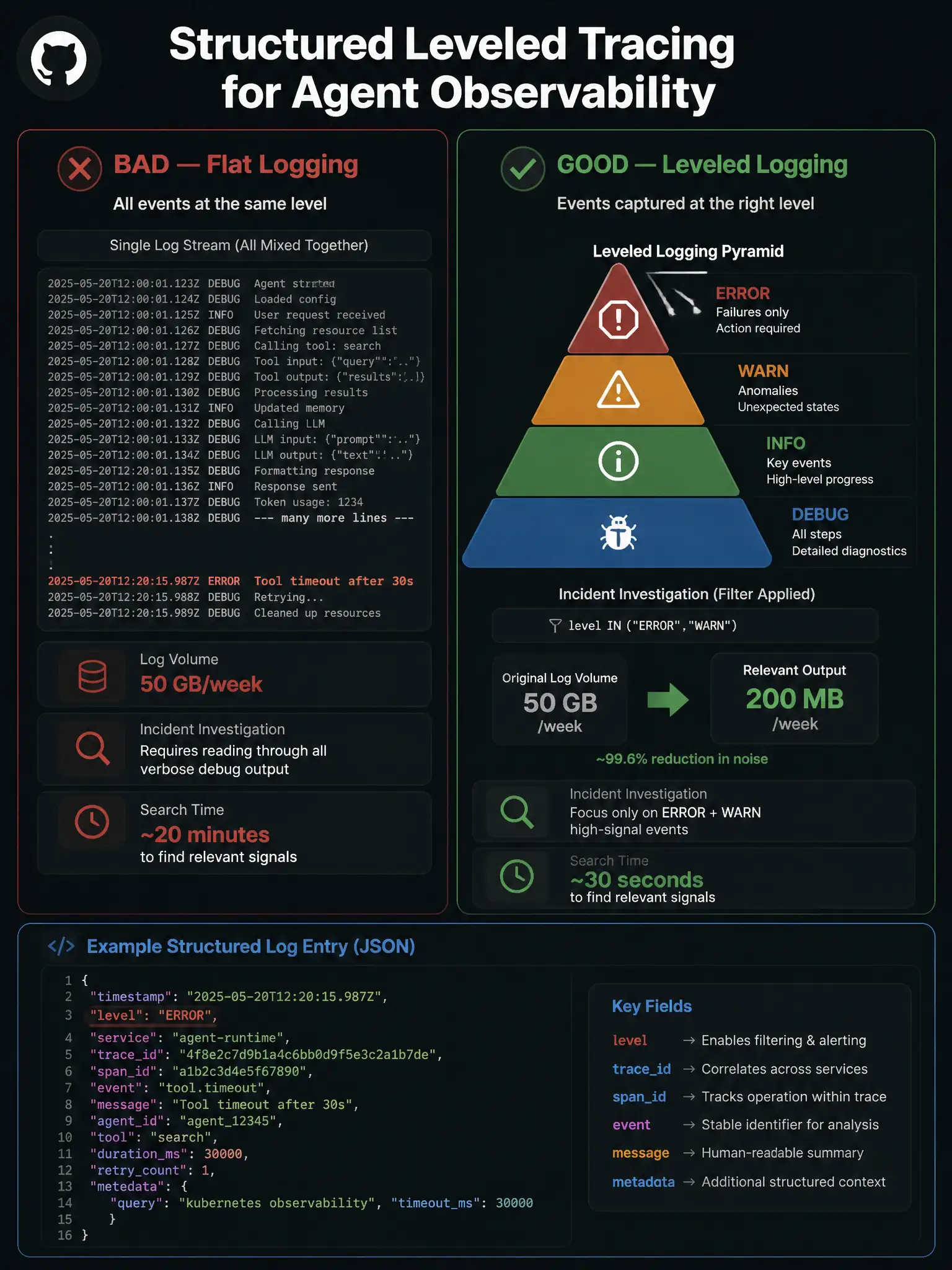 1536x2048 portrait infographic titled 'Structured Leveled Tracing for Agent Observability'. Left panel labeled 'BAD — Flat Logging': single log stream with all events at same level, 50 GB/week, incident investigation requires reading through all verbose debug output, 20-minute search time. Right panel labeled 'GOOD — Leveled Logging': pyramid diagram with levels — DEBUG (bottom, all steps), INFO (middle, key events), WARN (above, anomalies), ERROR (top, failures only). Incident filter showing ERROR+WARN filter reducing 50 GB to 200 MB of relevant output. Bottom: example structured JSON log entry with level field. GitHub dark palette.