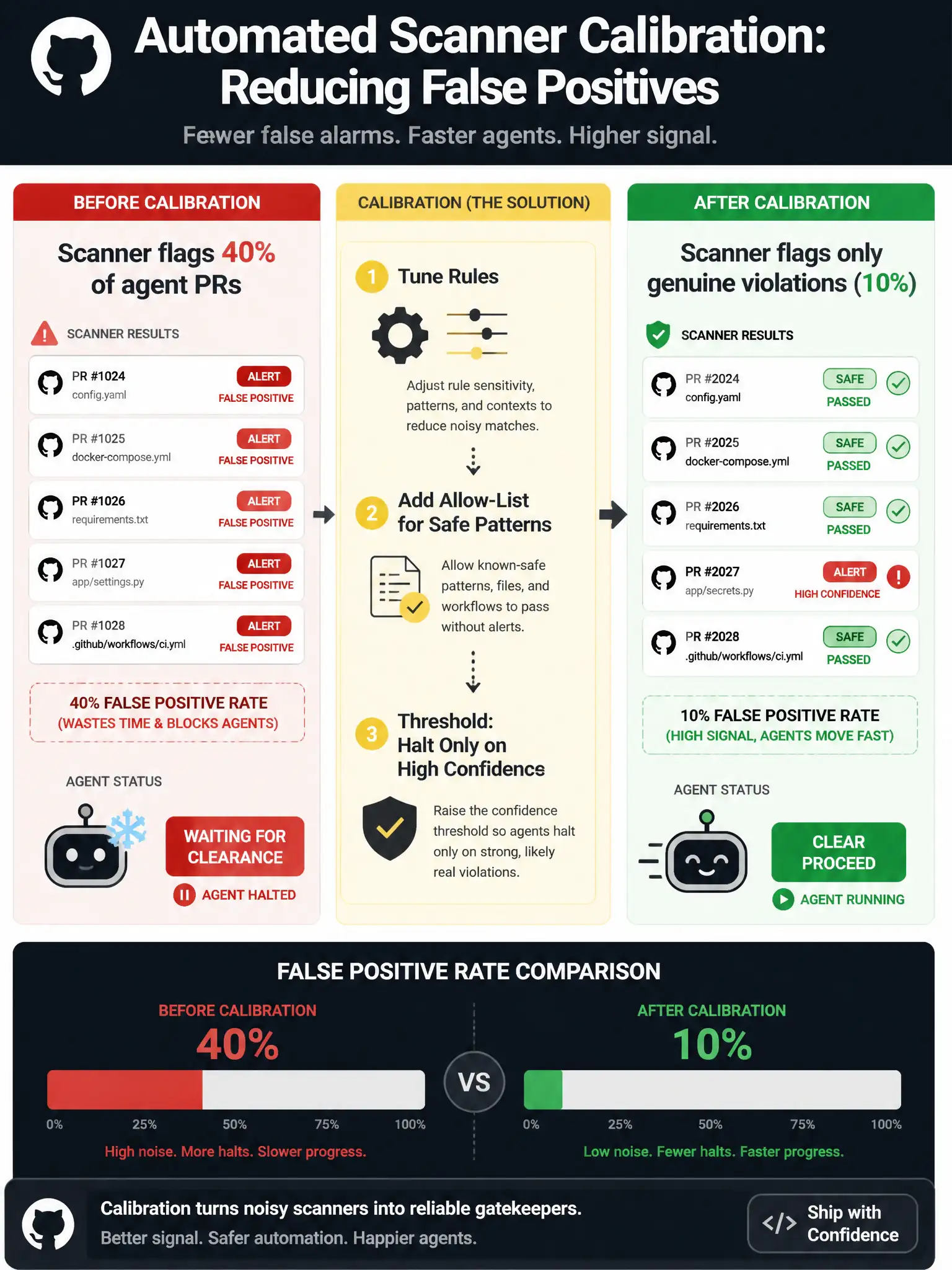 1536x2048 portrait educational infographic titled 'Automated Scanner Calibration: Reducing False Positives'. Left panel shows a scanner flagging 40% of agent PRs with red alerts, many labeled 'FALSE POSITIVE'. An agent icon is frozen/halted with a 'WAITING FOR CLEARANCE' badge. Right panel shows the solution: 'Tune Rules', 'Add Allow-List for Safe Patterns', 'Threshold: Halt Only on High Confidence'. After calibration, the scanner now flags only genuine violations (10% rate) with green pass-throughs for safe patterns. Bottom shows a comparison chart: Before vs After false positive rate. Color-coded: red for false positives, yellow for calibration steps, green for tuned result. GitHub style.