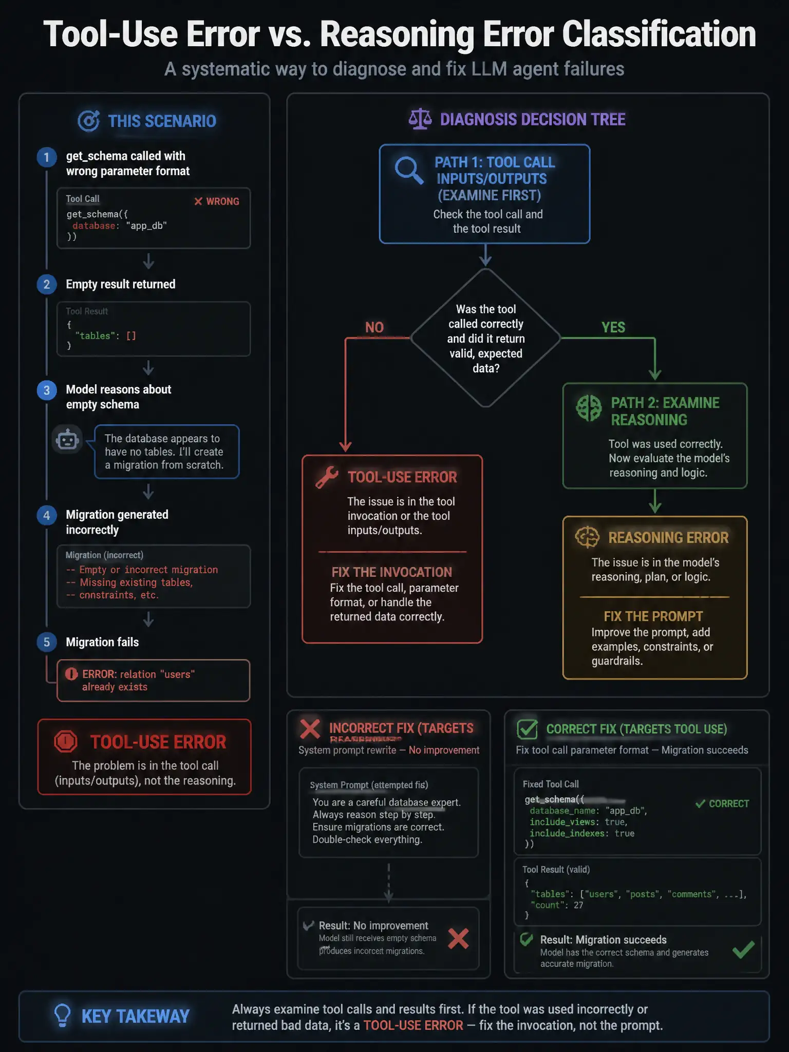 1536x2048 portrait infographic titled 'Tool-Use Error vs. Reasoning Error Classification'. Center: two-path decision tree — Path 1: Tool Call Inputs/Outputs (examine first) → was tool called correctly? → if NO: Tool-Use Error, fix the invocation; if YES: examine reasoning → Reasoning Error, fix the prompt. Left panel labeled 'This Scenario': getschema called with wrong parameter format, empty result returned, model reasons about empty schema, migration fails. Red label 'TOOL-USE ERROR'. Incorrect fix shown: system prompt rewrite targeting reasoning — no improvement. Correct fix shown: fix tool call parameter format — migration succeeds. GitHub dark palette.