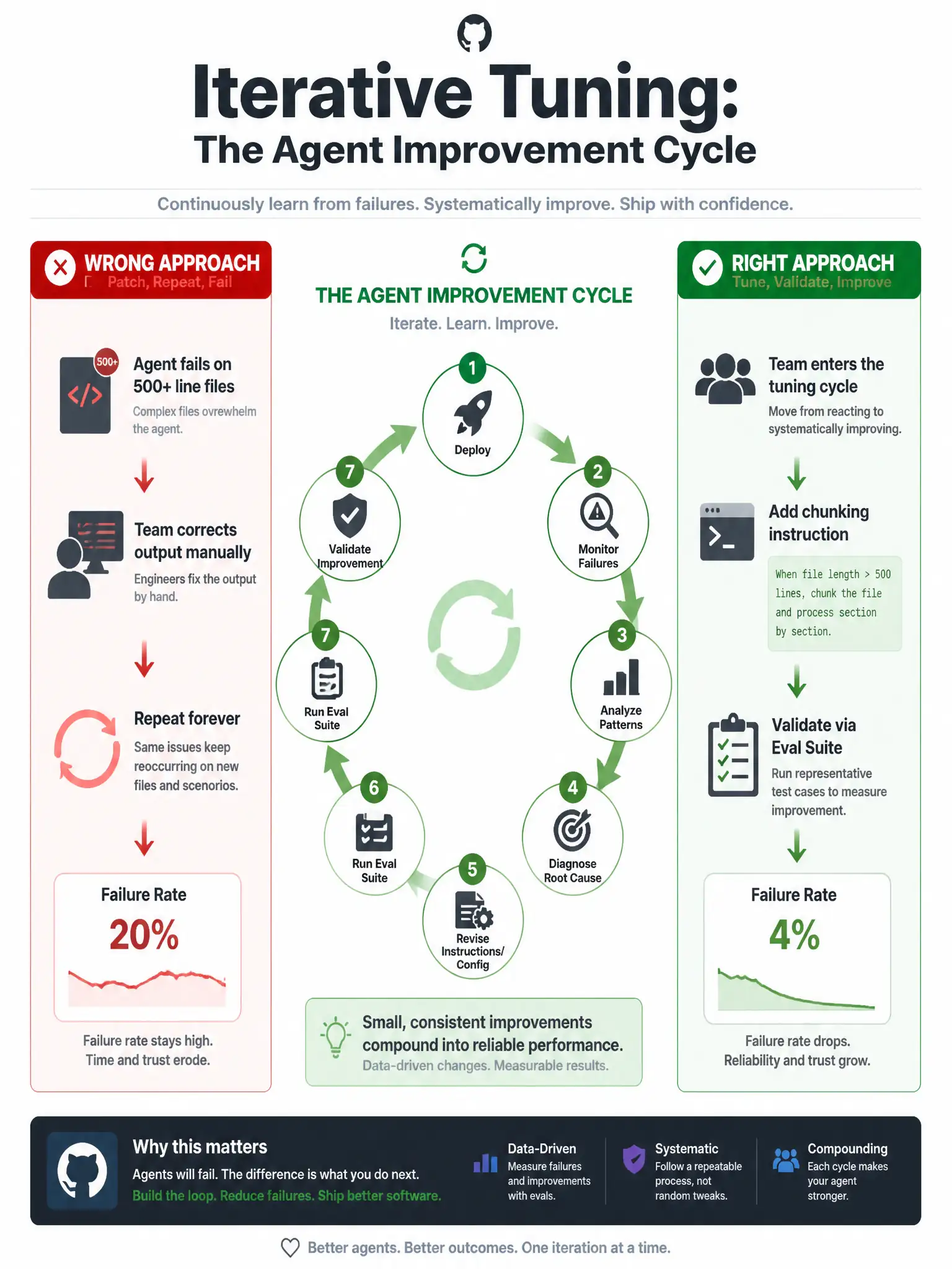 1536x2048 portrait educational infographic titled 'Iterative Tuning: The Agent Improvement Cycle'. Center circle diagram showing: 'Deploy' → 'Monitor Failures' → 'Analyze Patterns' → 'Diagnose Root Cause' → 'Revise Instructions/Config' → 'Run Eval Suite' → 'Validate Improvement' → 'Deploy' (cycle repeats). Left panel shows the WRONG approach: agent fails on 500+ line files, team corrects output manually, repeat forever, failure rate stays 20%. Right panel shows the RIGHT approach: team enters the tuning cycle, adds chunking instruction, validates via eval suite, failure rate drops to 4%. Clean infographic arrows, red for wrong path, green for tuning cycle. GitHub palette.
