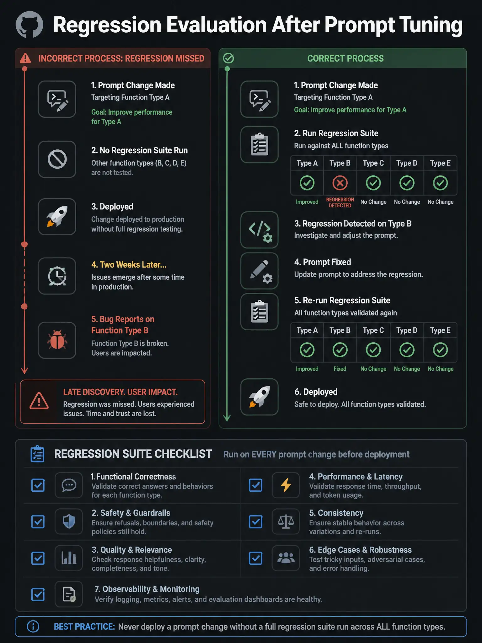 1536x2048 portrait infographic titled 'Regression Evaluation After Prompt Tuning'. Left panel: prompt change targeting Function Type A (improved), no regression suite run, deployed, two weeks later bug reports on Function Type B (broken). Timeline showing late discovery, user impact. Right panel labeled 'CORRECT PROCESS': prompt change made, regression suite runs against ALL function types — A, B, C, D, E — before deployment. Type A shows improvement (green), Type B shows regression detected (red), regression fixed in prompt, all types green, then deployed. Bottom: regression suite checklist showing required test categories. GitHub dark palette.