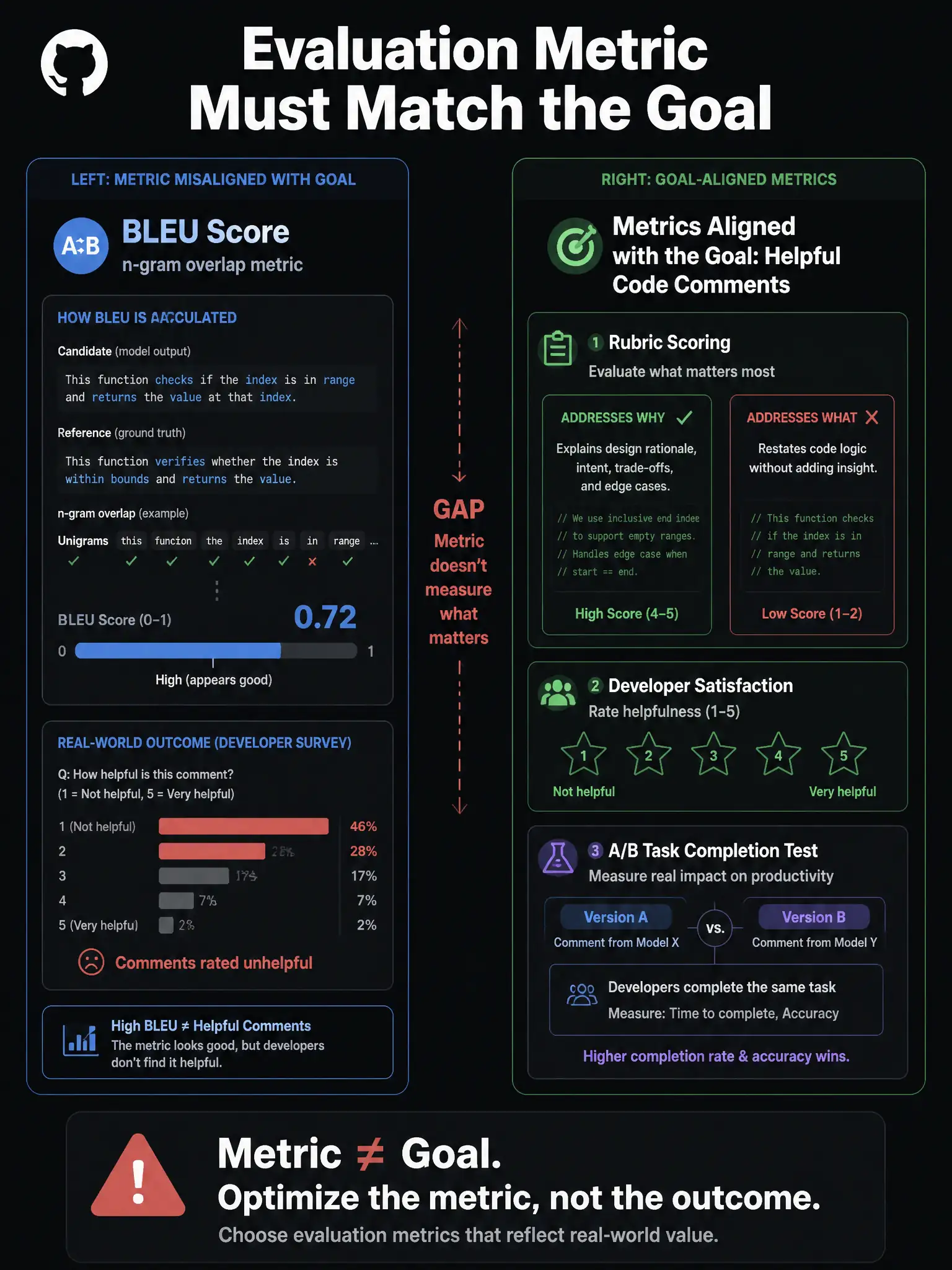 1536x2048 portrait infographic titled 'Evaluation Metric Must Match the Goal'. Left panel: BLEU score metric diagram showing n-gram overlap calculation, score of 0.72 shown as high bar, developer survey showing 'comments unhelpful' in red. Gap indicator between metric and real-world outcome. Right panel: Goal-aligned metrics for code comments — Rubric scoring: addresses WHY (design rationale, edge case reasoning) vs. addresses WHAT (restates code logic), Developer Satisfaction 1-5 rating, A/B task completion test. Bottom: 'Metric ≠ Goal. Optimize the metric, not the outcome.' GitHub dark palette.
