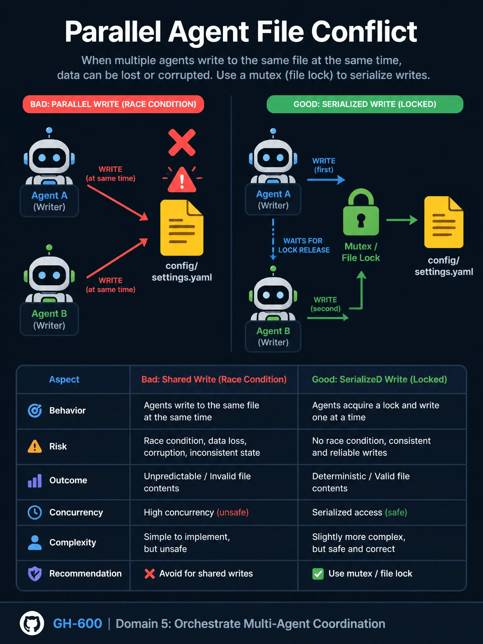 A wide educational infographic (1536x2048 portrait) titled 'Parallel Agent File Conflict' showing two robot agents on the left side simultaneously drawing arrows toward a single yellow file icon labeled 'config/settings.yaml' in the center. A red X and warning triangle appear above the file. On the right side, show the correct solution: a green padlock icon between the two agents and the file, labeled 'Mutex / File Lock', with arrows now serialized (one agent writes, then the other). Below the diagrams, a comparison table contrasts 'Bad: Shared Write (Race Condition)' vs 'Good: Serialized Write (Locked)'. Use GitHub dark navy background, clean sans-serif labels, bright accent colors (red for conflict, green for solution), and a footer noting 'GH-600 Domain 5: Orchestrate Multi-Agent Coordination'.
