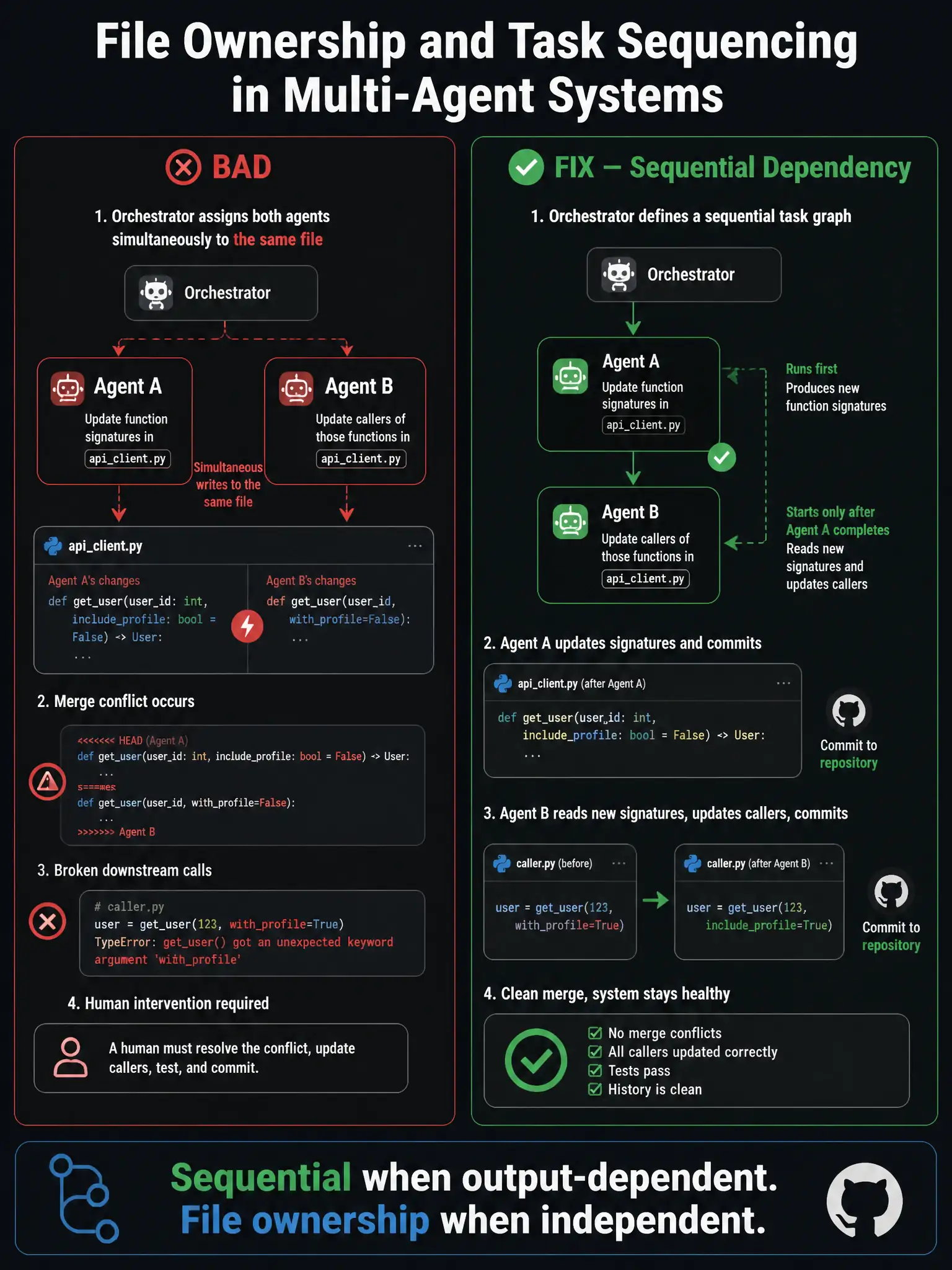 1536x2048 portrait infographic titled 'File Ownership and Task Sequencing in Multi-Agent Systems'. Left panel labeled 'BAD': orchestrator assigns Agent A and Agent B simultaneously to apiclient.py, both agents shown writing to same file, merge conflict shown in red, broken function calls, human intervention required. Right panel labeled 'FIX — Sequential Dependency': orchestrator task graph showing Agent A runs first (updates signatures), commits to repo, Agent B starts only after Agent A completes (reads new signatures, updates callers), clean merge, green checkmark. Bottom: 'Sequential when output-dependent. File ownership when independent.' GitHub dark palette.