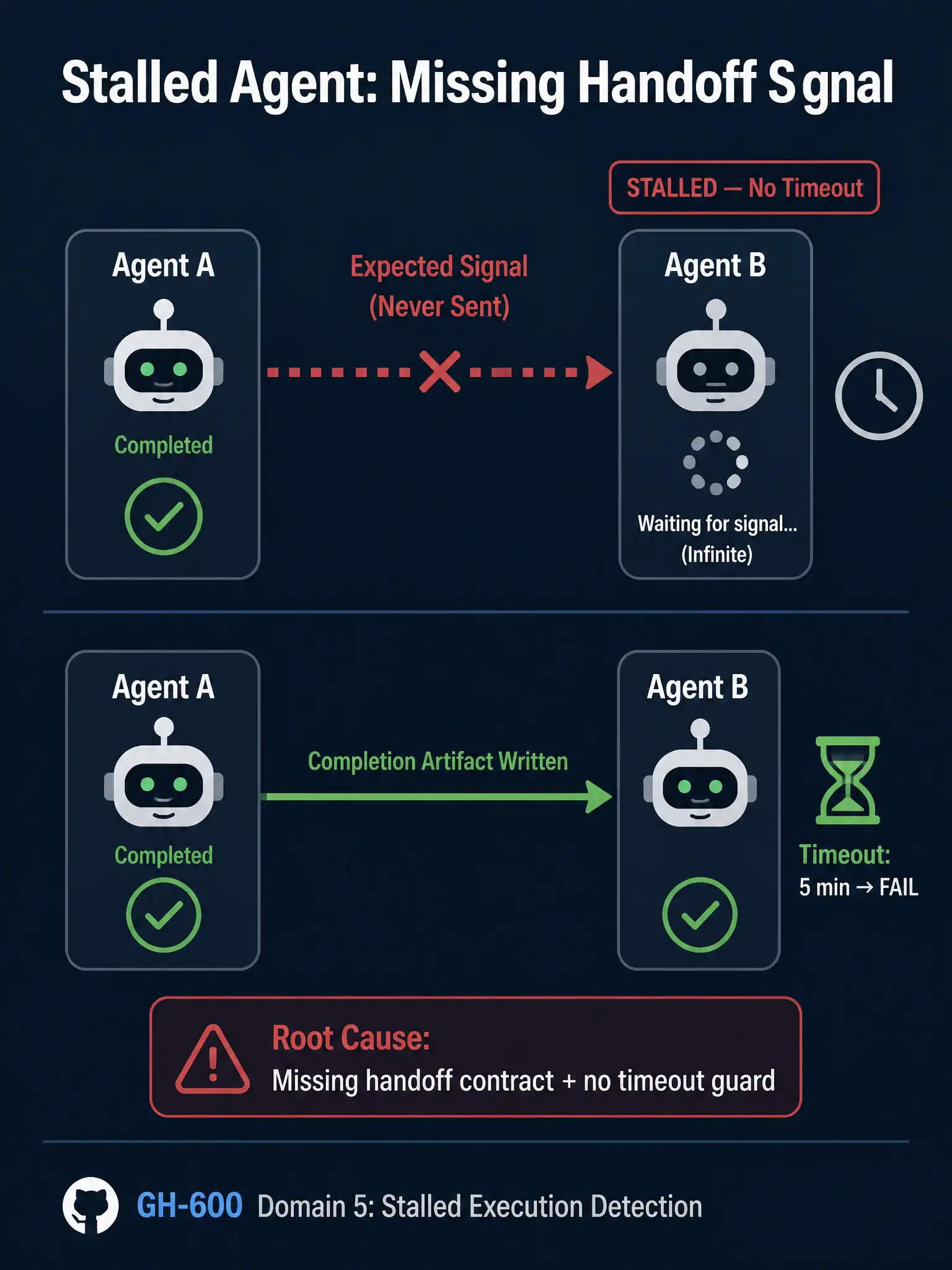 A wide educational infographic (1536x2048 portrait) titled 'Stalled Agent: Missing Handoff Signal' with a horizontal pipeline diagram showing Agent A on the left completing with a checkmark, then a broken dotted arrow labeled 'Expected Signal (Never Sent)' leading to Agent B on the right spinning in an infinite waiting loop with a clock icon. A red 'STALLED — No Timeout' label appears above Agent B. Below the broken pipeline, show the fix: a solid green arrow from Agent A labeled 'Completion Artifact Written', a timeout hourglass icon on Agent B's side labeled 'Timeout: 5 min → FAIL', and a green checkmark showing proper handoff. Include a callout box: 'Root Cause: Missing handoff contract + no timeout guard'. Use GitHub dark navy background, clean sans-serif typography, red for the broken flow, green for the corrected flow, and footer 'GH-600 Domain 5: Stalled Execution Detection'.