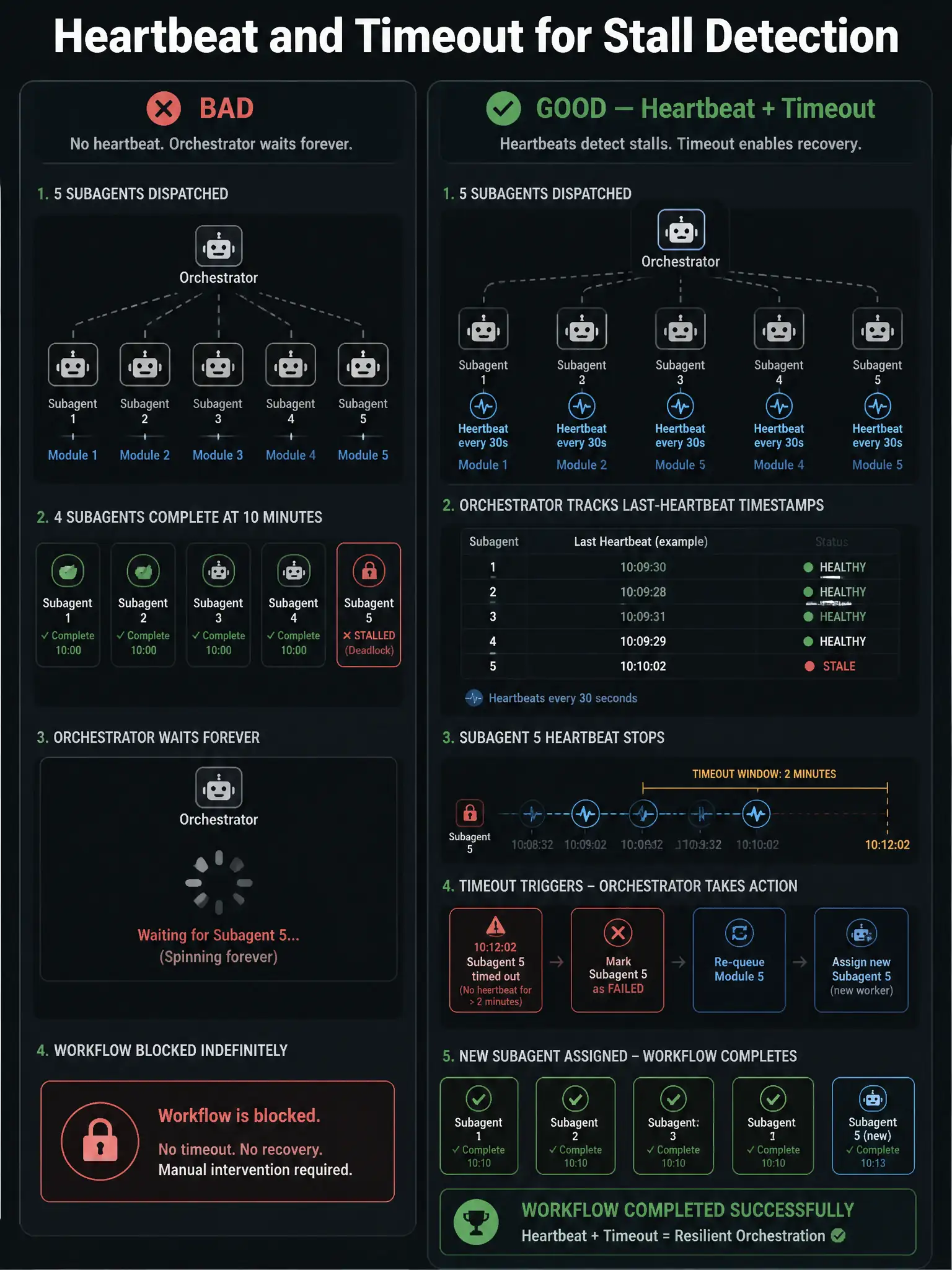 1536x2048 portrait infographic titled 'Heartbeat and Timeout for Stall Detection'. Left panel labeled 'BAD': 5 subagents dispatched, 4 complete at 10 minutes, 5th subagent stalls (deadlock icon), orchestrator wait indicator spinning forever, workflow blocked indefinitely. Right panel labeled 'GOOD — Heartbeat + Timeout': same 5 subagents, each emitting heartbeat every 30 seconds shown as pulse signals, orchestrator tracking last-heartbeat timestamps, Subagent 5 heartbeat stops, timeout window shown (2 minutes), orchestrator marks Subagent 5 as FAILED, re-queues module 5, new subagent assigned, workflow completes. GitHub dark palette.