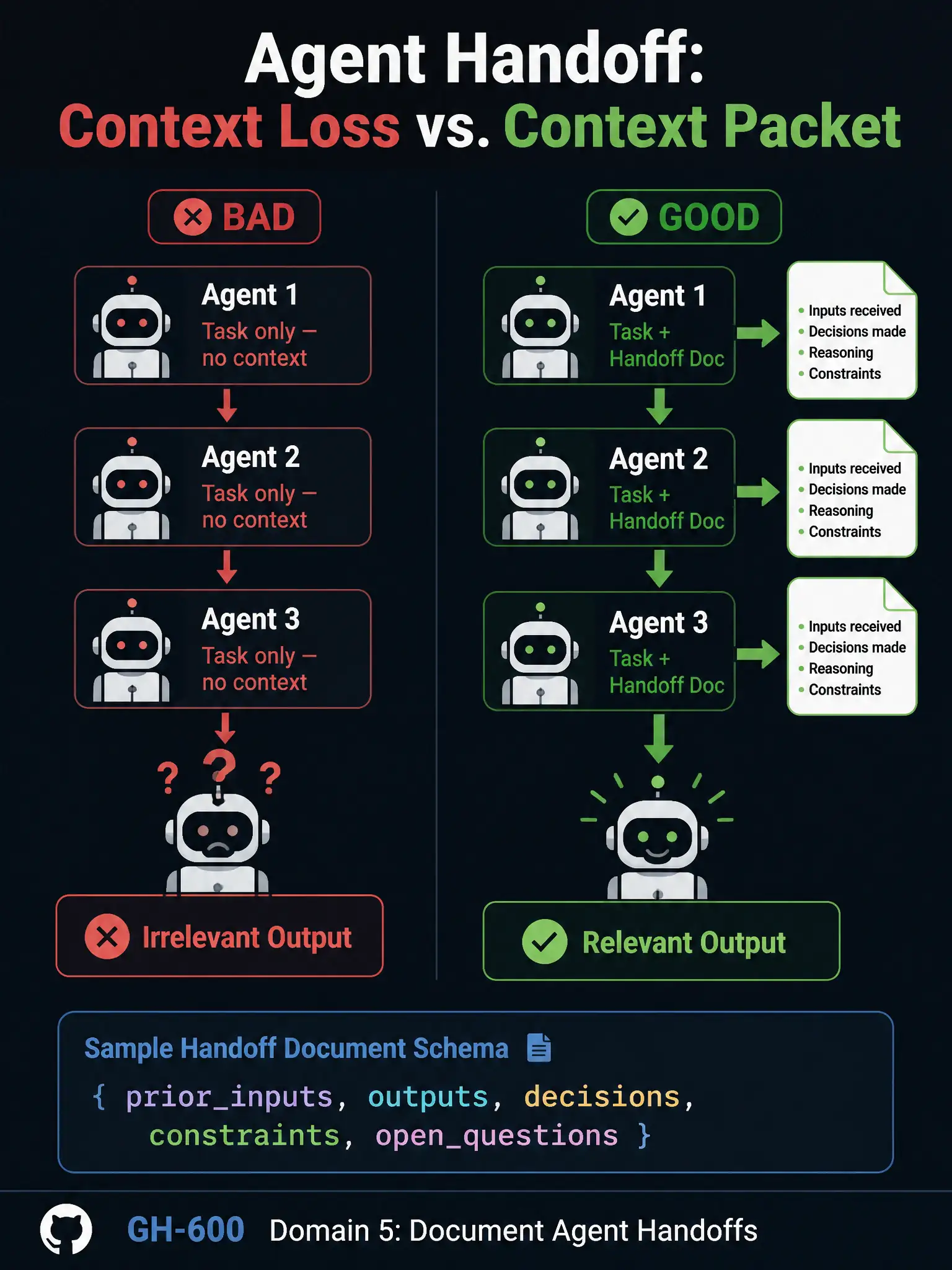 A wide educational infographic (1536x2048 portrait) titled 'Agent Handoff: Context Loss vs. Context Packet' showing two scenarios side by side. On the left (labeled 'BAD'): three agent boxes connected by thin arrows, each labeled 'Task only — no context', with a confused robot at the end producing a red 'Irrelevant Output'. On the right (labeled 'GOOD'): three agent boxes connected by thick arrows each labeled 'Task + Handoff Doc', with each handoff document icon showing bullet points (Inputs received, Decisions made, Reasoning, Constraints). The final agent on the right produces a green 'Relevant Output'. Below, a sample handoff document schema is shown in a code-style callout: '{ priorinputs, outputs, decisions, constraints, openquestions }'. Use GitHub dark navy background, red accents for the bad path, green for the good path, clean sans-serif fonts, and footer 'GH-600 Domain 5: Document Agent Handoffs'.