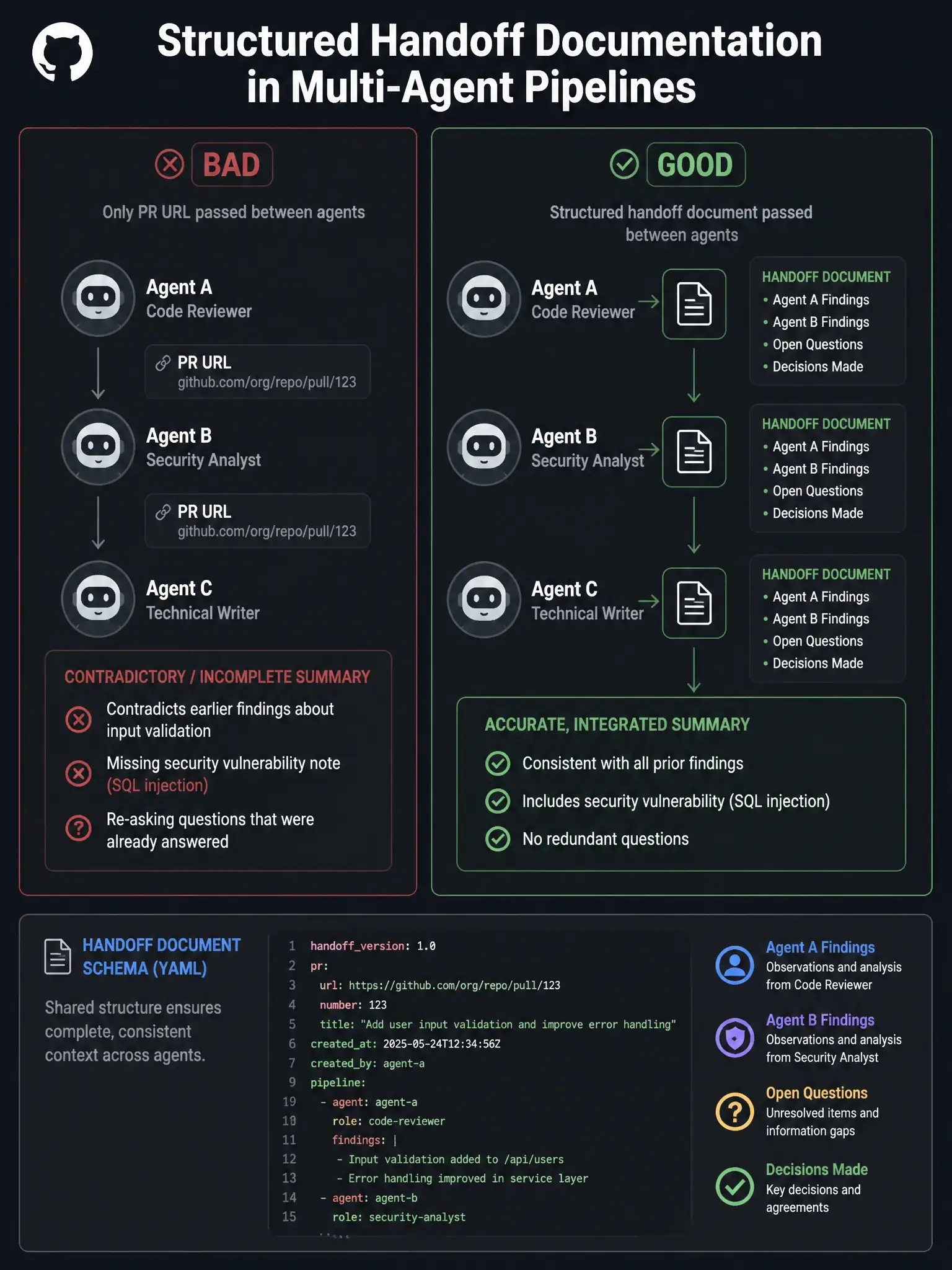 1536x2048 portrait infographic titled 'Structured Handoff Documentation in Multi-Agent Pipelines'. Left panel labeled 'BAD': three agents connected by arrows showing only PR URL passed between them, Agent C bubble showing contradictory summary, missing security note marked in red, re-asking already-answered questions. Right panel labeled 'GOOD': same pipeline with handoff document icon passed between each agent, document contents listed — Agent A Findings, Agent B Findings, Open Questions, Decisions Made. Agent C receives full context, generates accurate integrated summary in green. Bottom: handoff document schema snippet. GitHub dark palette.