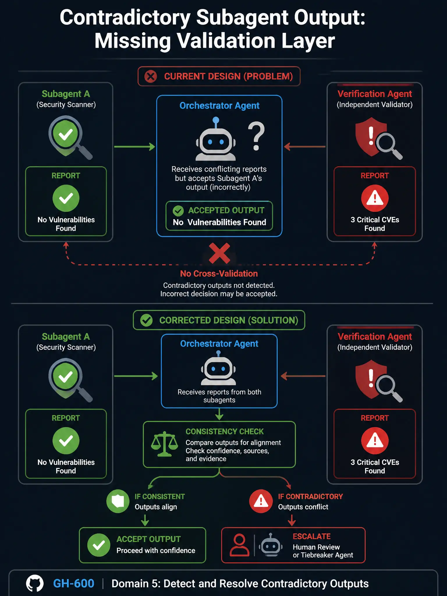 A wide educational infographic (1536x2048 portrait) titled 'Contradictory Subagent Output: Missing Validation Layer' showing an orchestrator agent in the center. On the left, Subagent A (Security Scanner) sends a green checkmark report labeled 'No Vulnerabilities Found'. On the right, Verification Agent sends a red warning report labeled '3 Critical CVEs Found'. The orchestrator in the center is shown with a question mark and incorrectly accepting the green report, with a red X labeled 'No Cross-Validation'. Below this, show the corrected design: the orchestrator has a 'Consistency Check' box between it and the final output, with a branching path — if consistent: accept; if contradictory: escalate to human review or tiebreaker agent. Use GitHub dark navy background, red for the missing step, green for the corrected flow, clean icons, and footer 'GH-600 Domain 5: Detect and Resolve Contradictory Outputs'.