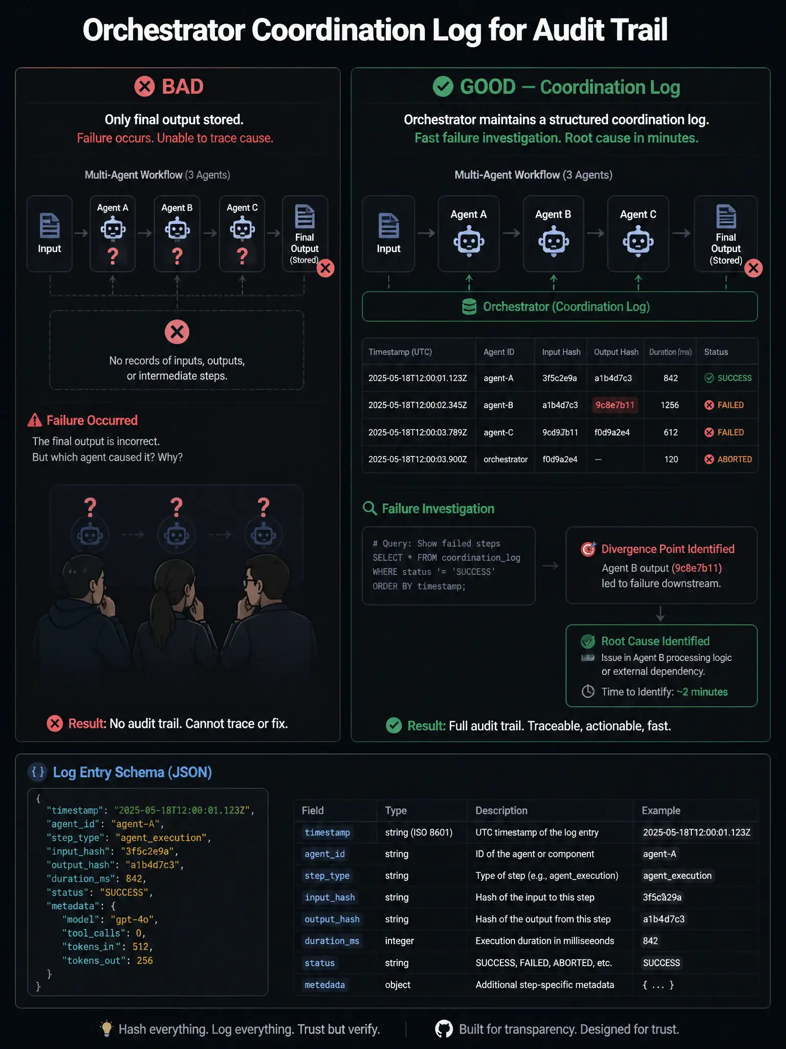 1536x2048 portrait infographic titled 'Orchestrator Coordination Log for Audit Trail'. Left panel labeled 'BAD': multi-agent workflow with 3 agents, only final output stored, failure occurs, team shown unable to trace cause, question marks over each agent, no record of inputs/outputs. Right panel labeled 'GOOD — Coordination Log': same workflow with orchestrator maintaining structured log — entries shown with timestamp, agent ID, input hash, output hash, duration, status. Failure investigation: team queries log, pinpoints Agent B output as divergence point, root cause identified in minutes. Bottom: log entry schema snippet. GitHub dark palette.