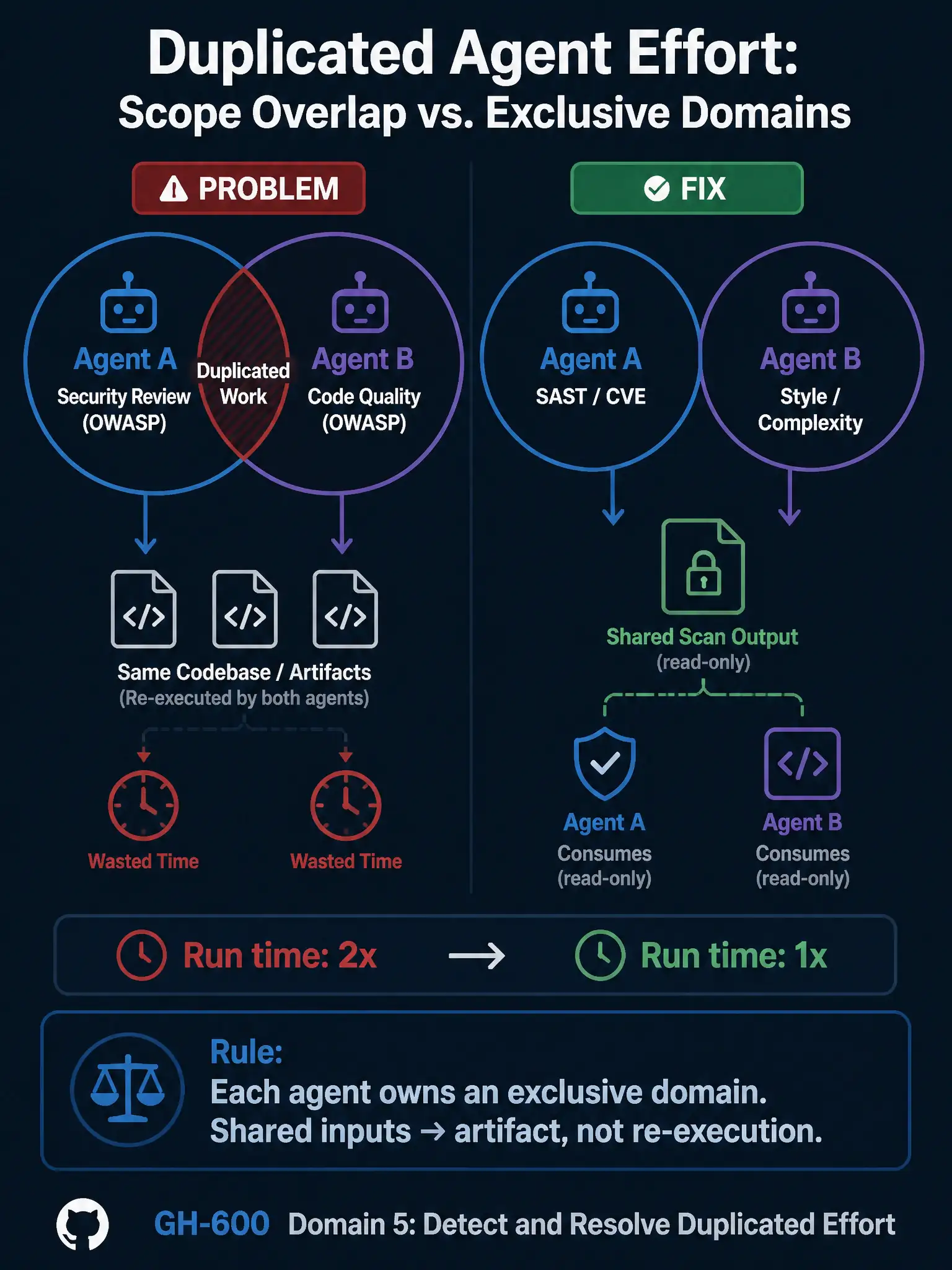 A wide educational infographic (1536x2048 portrait) titled 'Duplicated Agent Effort: Scope Overlap vs. Exclusive Domains' with two side-by-side pipeline diagrams. On the left (labeled 'PROBLEM'): two overlapping Venn diagram circles — Agent A labeled 'Security Review (OWASP)' and Agent B labeled 'Code Quality (OWASP)' — with the overlap shaded red and labeled 'Duplicated Work'. Both circles have arrows pointing to the same file icons. Wasted clock icons appear. On the right (labeled 'FIX'): two non-overlapping circles — Agent A 'SAST / CVE' and Agent B 'Style / Complexity' — sharing a single artifact icon labeled 'Shared Scan Output (read-only)'. A comparison metric shows 'Run time: 2x → 1x'. Below, a callout box reads: 'Rule: Each agent owns an exclusive domain. Shared inputs → artifact, not re-execution.' Use GitHub dark navy background, red for the overlap problem, green for the fixed exclusive design, clean icons, and footer 'GH-600 Domain 5: Detect and Resolve Duplicated Effort'.