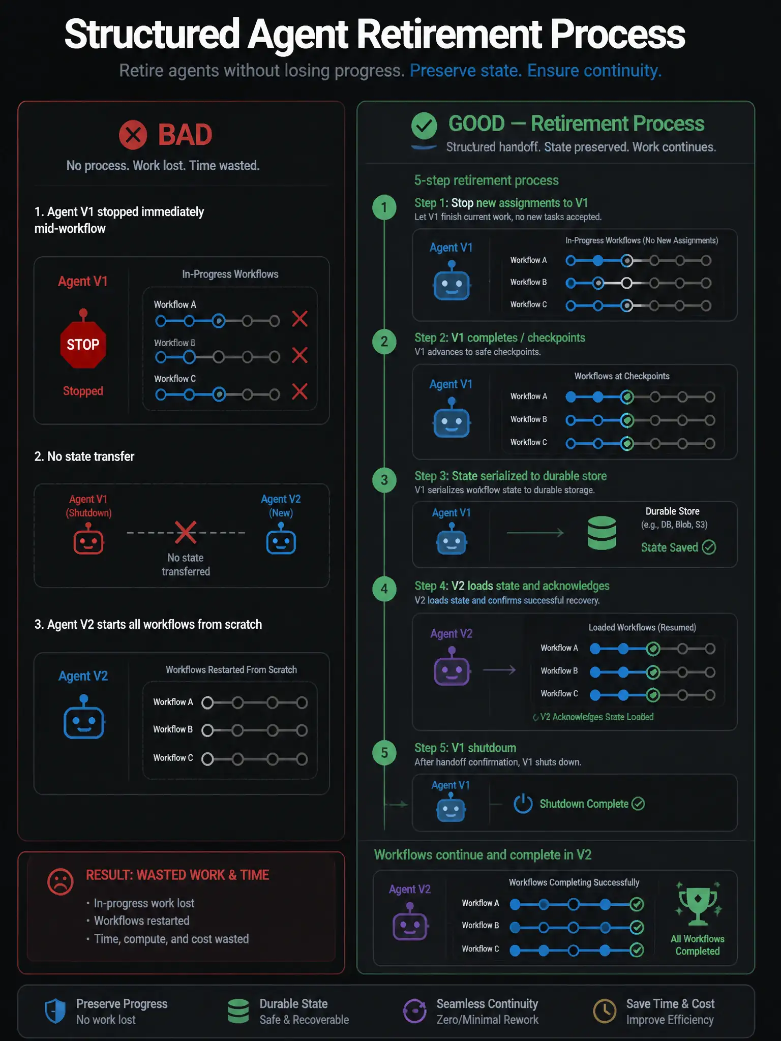 1536x2048 portrait infographic titled 'Structured Agent Retirement Process'. Left panel labeled 'BAD': Agent V1 immediately stopped mid-workflow, 3 in-progress workflows shown with red X, no state transfer, Agent V2 starts all 3 from scratch, wasted work and time. Right panel labeled 'GOOD — Retirement Process': 5-step process diagram — Step 1: Stop new assignments to V1; Step 2: V1 completes/checkpoints; Step 3: State serialized to durable store; Step 4: V2 loads state and acknowledges; Step 5: V1 shutdown. Three workflows shown resuming at checkpoint in V2, green completion markers. GitHub dark palette.