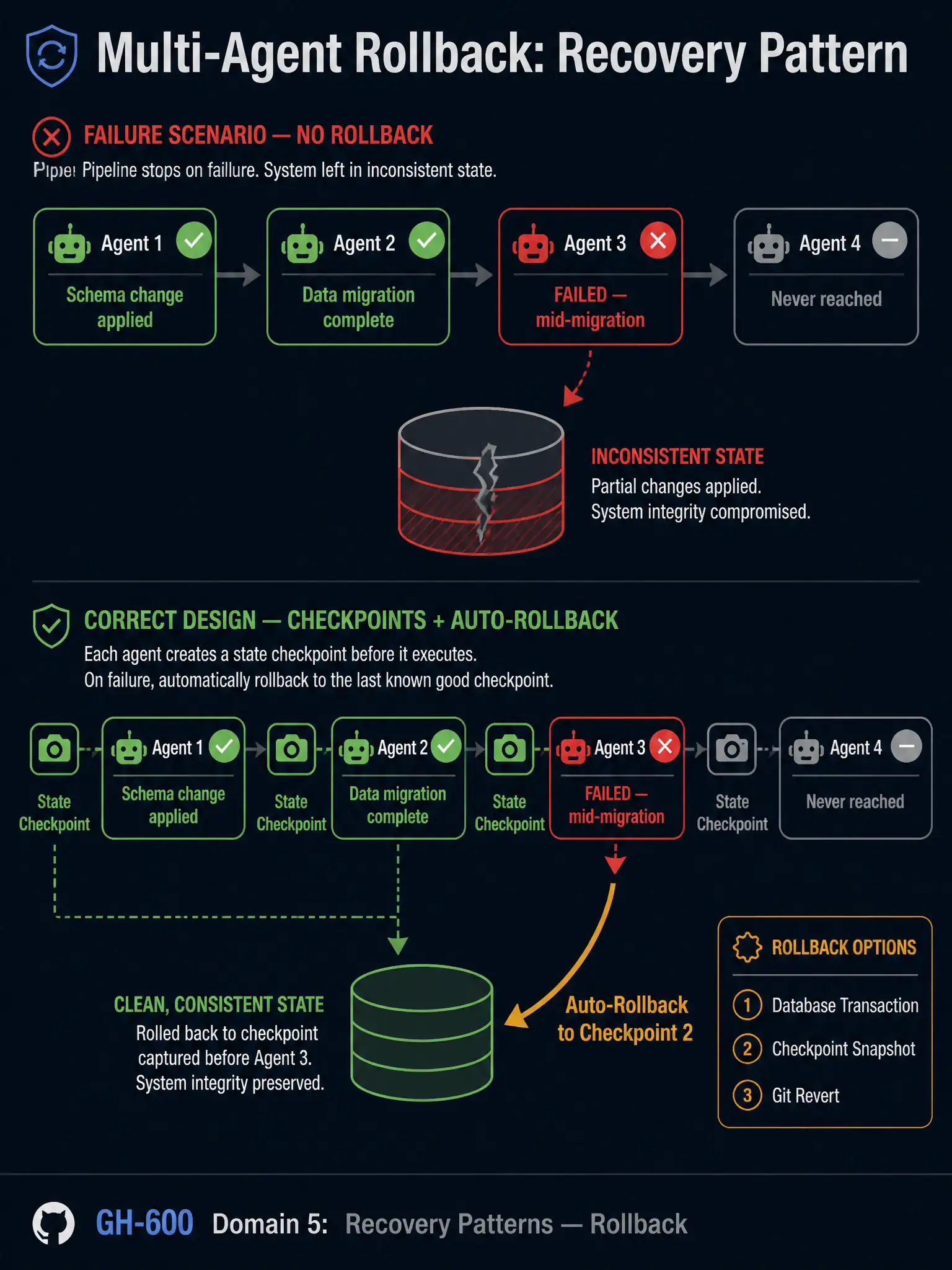 A wide educational infographic (1536x2048 portrait) titled 'Multi-Agent Rollback: Recovery Pattern' showing a horizontal pipeline with four stages: Agent 1 (green checkmark, 'Schema change applied'), Agent 2 (green checkmark, 'Data migration complete'), Agent 3 (red X, 'FAILED — mid-migration'), Agent 4 (gray, 'Never reached'). A database cylinder below the pipeline shows a broken inconsistent state with red hatching. On the right, show the correct design: the same four agents, but each has a camera/snapshot icon labeled 'State Checkpoint' before it executes. Agent 3 fails, and a curved rollback arrow labeled 'Auto-Rollback to Checkpoint 2' reverts the database to the clean pre-Agent-3 state (green cylinder). A small callout box lists rollback options: '(1) Database Transaction | (2) Checkpoint Snapshot | (3) Git Revert'. Use GitHub dark navy background, red for the failure scenario, green for the checkpoint/rollback design, amber for the rollback arrow, and footer 'GH-600 Domain 5: Recovery Patterns — Rollback'.