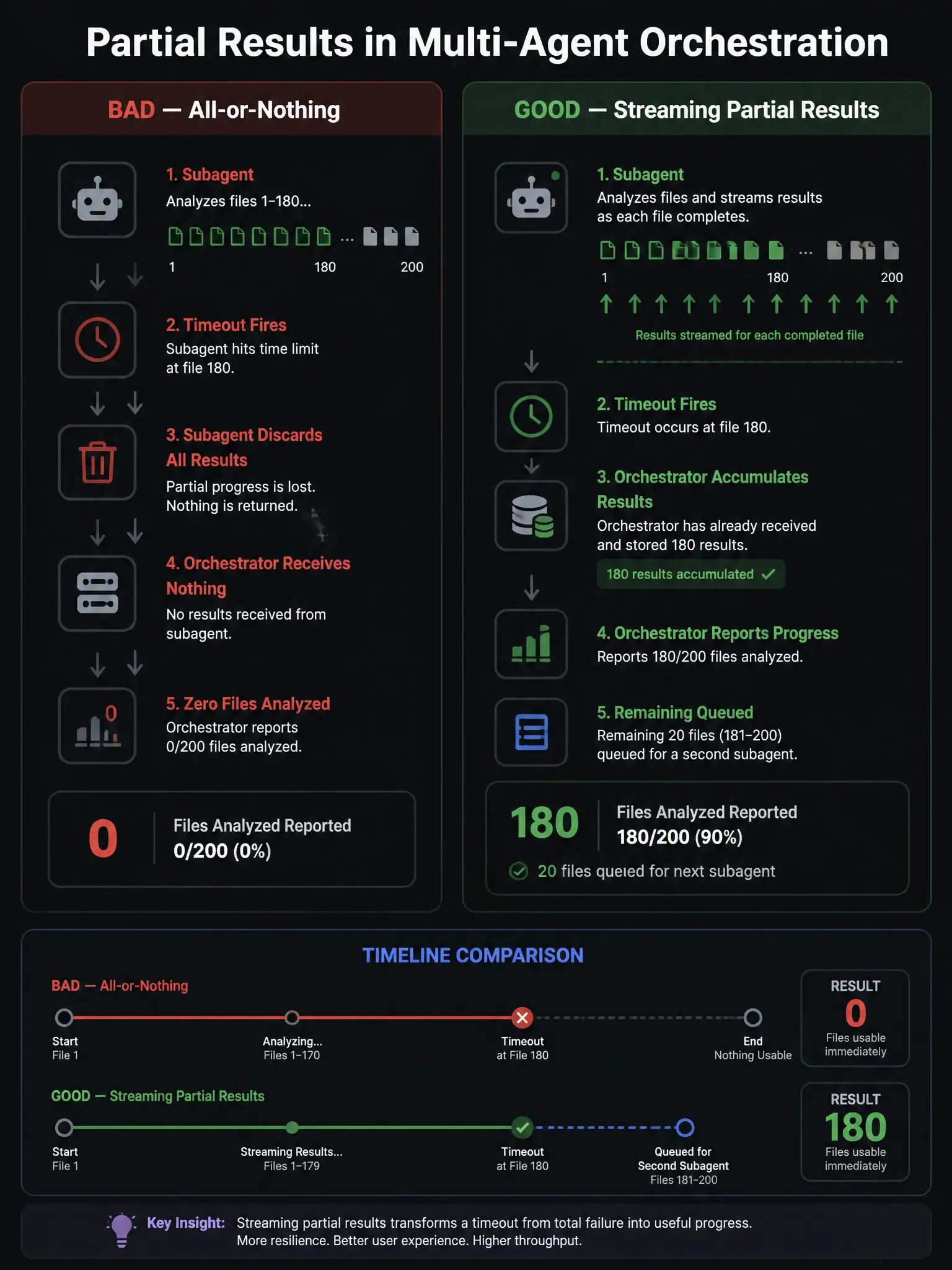 1536x2048 portrait infographic titled 'Partial Results in Multi-Agent Orchestration'. Left panel labeled 'BAD — All-or-Nothing': subagent analyzes files 1-180, timeout fires, subagent discards all results, orchestrator receives nothing, zero files analyzed reported. Right panel labeled 'GOOD — Streaming Partial Results': subagent streams result for each file as completed, orchestrator accumulates 180 results, timeout fires at file 180, orchestrator reports 180/200 files analyzed, remaining 20 queued for second subagent. Timeline comparison: BAD = 0 files usable; GOOD = 180 files usable immediately. GitHub dark palette.