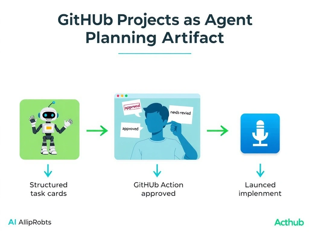 2048x1536 landscape infographic. Title: 'GitHub Projects as Agent Planning Artifact'. Three-column flow: left panel shows an AI robot icon writing structured task cards onto a GitHub Project board with labels like 'needs-review'; center panel shows a human figure inspecting the board, checking a card, adding an 'approved' label; right panel shows a GitHub Actions workflow icon triggered by the approval label, launching implementation. Arrows connect each phase. Clean flat design, blue and green palette, white background.
