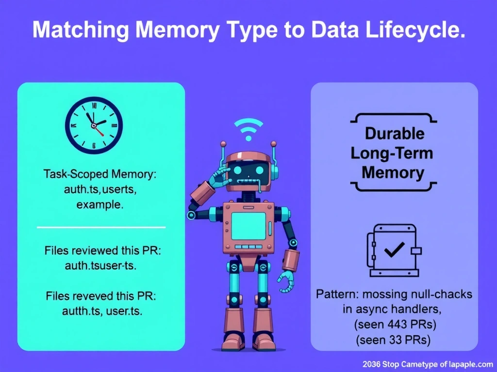 2048x1536 landscape infographic titled 'Matching Memory Type to Data Lifecycle'. Left column shows 'Task-Scoped Memory' with a clock icon, session duration label, and example 'Files reviewed this PR: auth.ts, user.ts'. Right column shows 'Durable Long-Term Memory' with a vault icon and example 'Pattern: missing null checks in async handlers (seen 43 PRs)'. Center shows a PR-review robot pulling from both stores. Clean flat design, teal and purple palette.