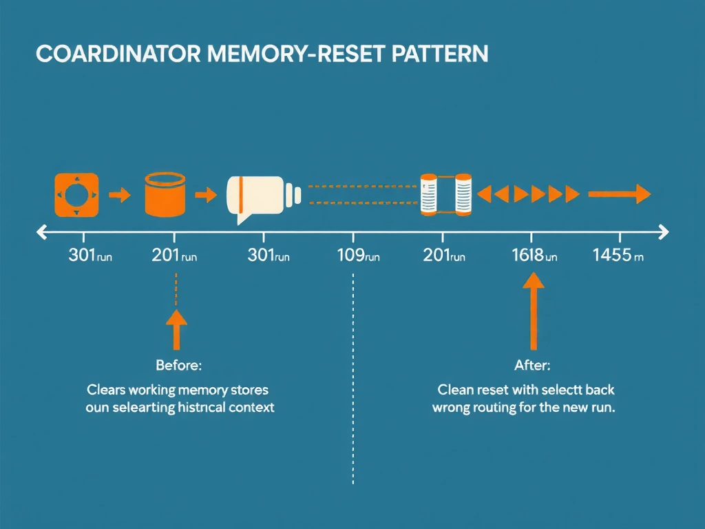 2048x1536 landscape infographic titled 'Coordinator Memory Reset Pattern'. Timeline showing 30 nightly runs. At each run boundary, a reset icon clears working memory. An archive cylinder stores historical context. A selective injection arrow pulls relevant history back into the coordinator for the new run. Before/after comparison: old (stale context causing wrong routing) vs. new (clean reset with selective injection). Clean flat design, slate blue and orange palette.