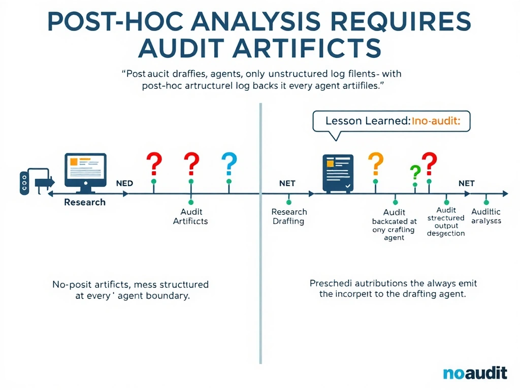 2048x1536 landscape infographic titled 'Post-Hoc Analysis Requires Audit Artifacts'. Left panel: pipeline with research, drafting, formatting agents — no audit artifacts, only unstructured log files. Post-hoc analysis shows question marks at every agent boundary. Right panel: same pipeline with structured audit artifacts at each stage, enabling precise attribution of the incorrect output to the drafting agent. 'Lesson Learned: always emit audit artifacts' callout. Clean flat design, grey (no-audit) vs. full-color (with-audit) contrast.