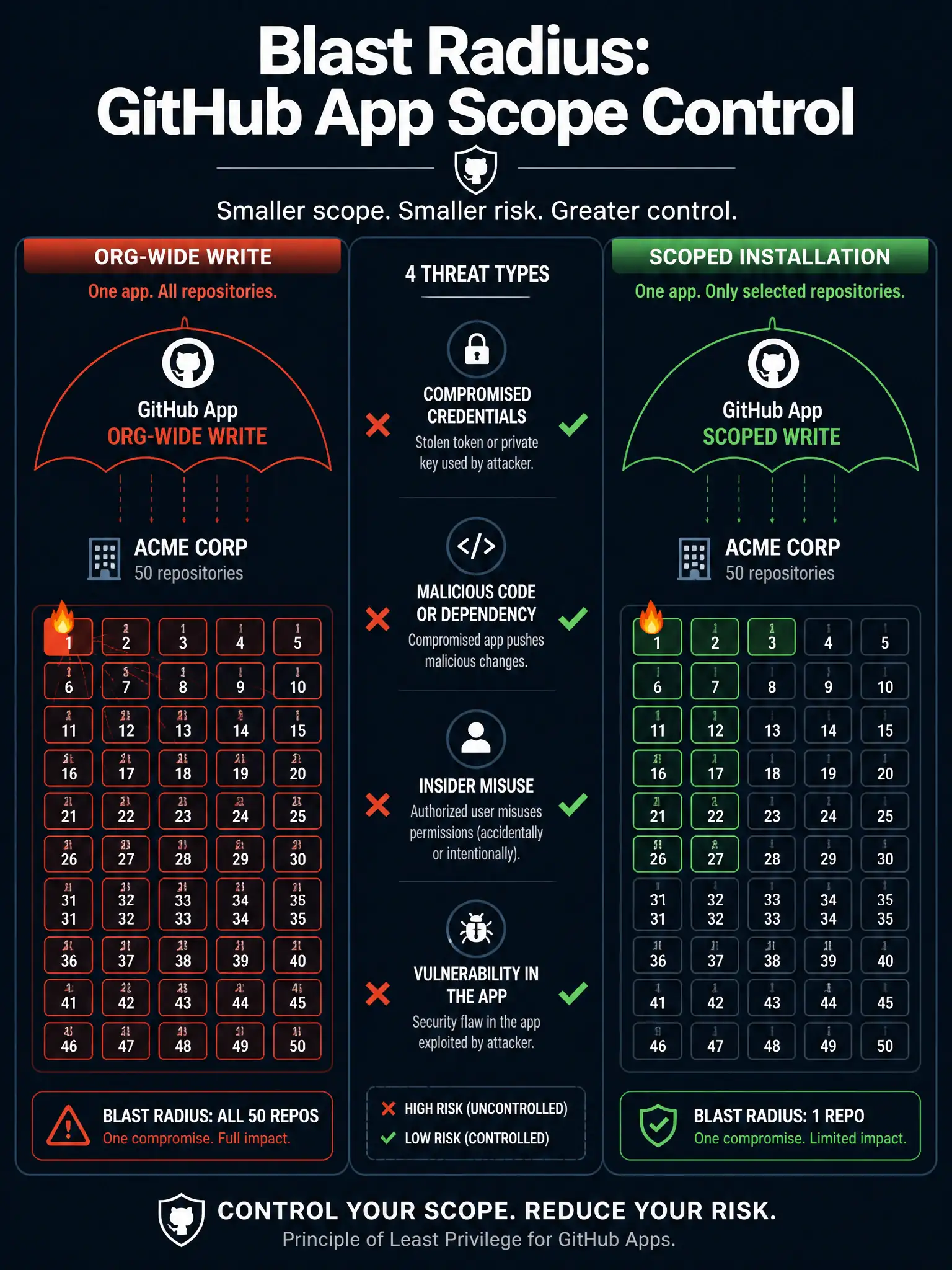 A 1536x2048 portrait educational infographic titled 'Blast Radius: GitHub App Scope Control'. Left panel shows an organization with 50 repositories, all highlighted in red under a single GitHub App umbrella labeled 'Org-Wide Write'—a small flame icon ignites one repo and spreads to all 50. Right panel shows the same org with only 12 repositories highlighted in green under a scoped installation, and the flame is contained to 1 repo. Center column lists the 4 threat types with checkmarks and X marks. Color palette: deep navy background, red for danger zones, green for safe zones, white typography.