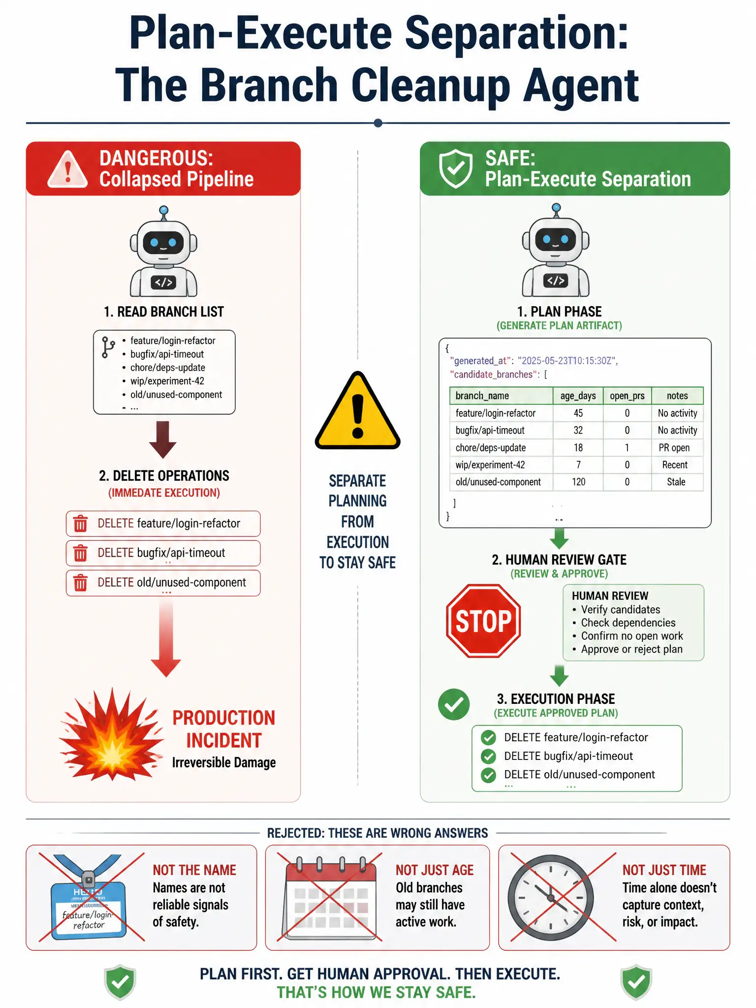 1536x2048 portrait infographic titled 'Plan-Execute Separation: The Branch Cleanup Agent' showing two contrasting workflow diagrams side by side. LEFT panel labeled 'DANGEROUS: Collapsed Pipeline' shows a robot icon reading a branch list and immediately firing red delete operations in a single arrow, with a production-incident explosion icon at the end. RIGHT panel labeled 'SAFE: Plan-Execute Separation' shows the same robot producing a structured JSON plan artifact (branch name, age, open PRs columns visible), then a STOP sign labeled 'Human Review Gate', then a green checkmark leading to an approved execution phase. Center divider uses a warning triangle. Bottom strip shows three rejected wrong answers as crossed-out options: a naming-badge icon, a calendar icon, and a clock icon, each with a red X.