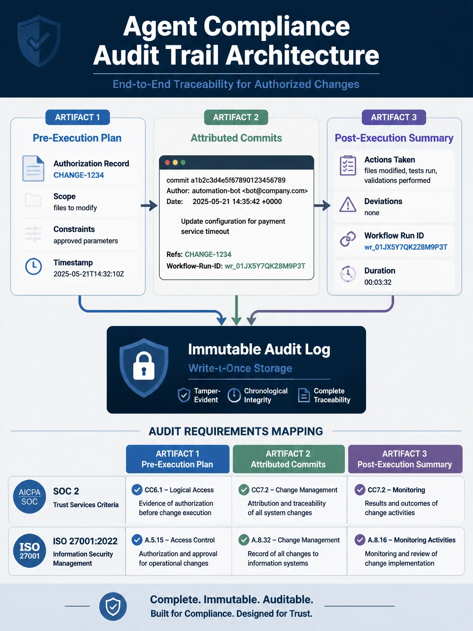 1536x2048 portrait infographic titled 'Agent Compliance Audit Trail Architecture' showing three required artifacts in a horizontal flow: ARTIFACT 1 Pre-Execution Plan showing structured document with fields: Authorization Record (CHANGE-1234), Scope (files to modify), Constraints (approved parameters), Timestamp; ARTIFACT 2 Attributed Commits showing git commit with message containing Refs: CHANGE-1234 and workflow run ID in trailer lines; ARTIFACT 3 Post-Execution Summary showing fields: Actions Taken, Deviations, Workflow Run ID link, Duration; all three artifacts flowing into an Immutable Audit Log with lock icon labeled Write-Once Storage; below shows SOC 2 and ISO 27001 audit requirements mapped to each artifact; clean enterprise compliance architecture infographic
