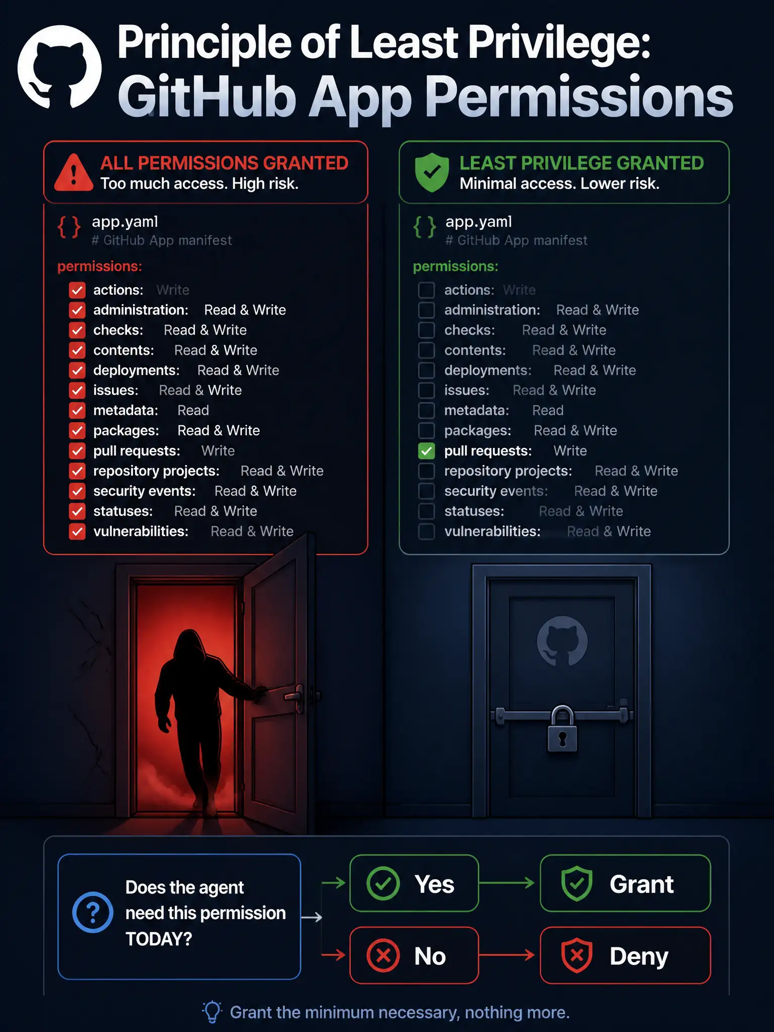 A 1536x2048 portrait educational infographic titled 'Principle of Least Privilege: GitHub App Permissions'. Left side shows a GitHub App manifest with ALL permissions checked—highlighted in red with a warning icon—and a cracked-open door with a shadowy figure slipping through. Right side shows the same manifest with only 'Pull requests: Write' checked in green, all others greyed out, and a locked door. Bottom row shows a decision flowchart: 'Does the agent need this permission TODAY?' → Yes → Grant → No → Deny. Navy background, red/green accent colors, clean sans-serif typography.
