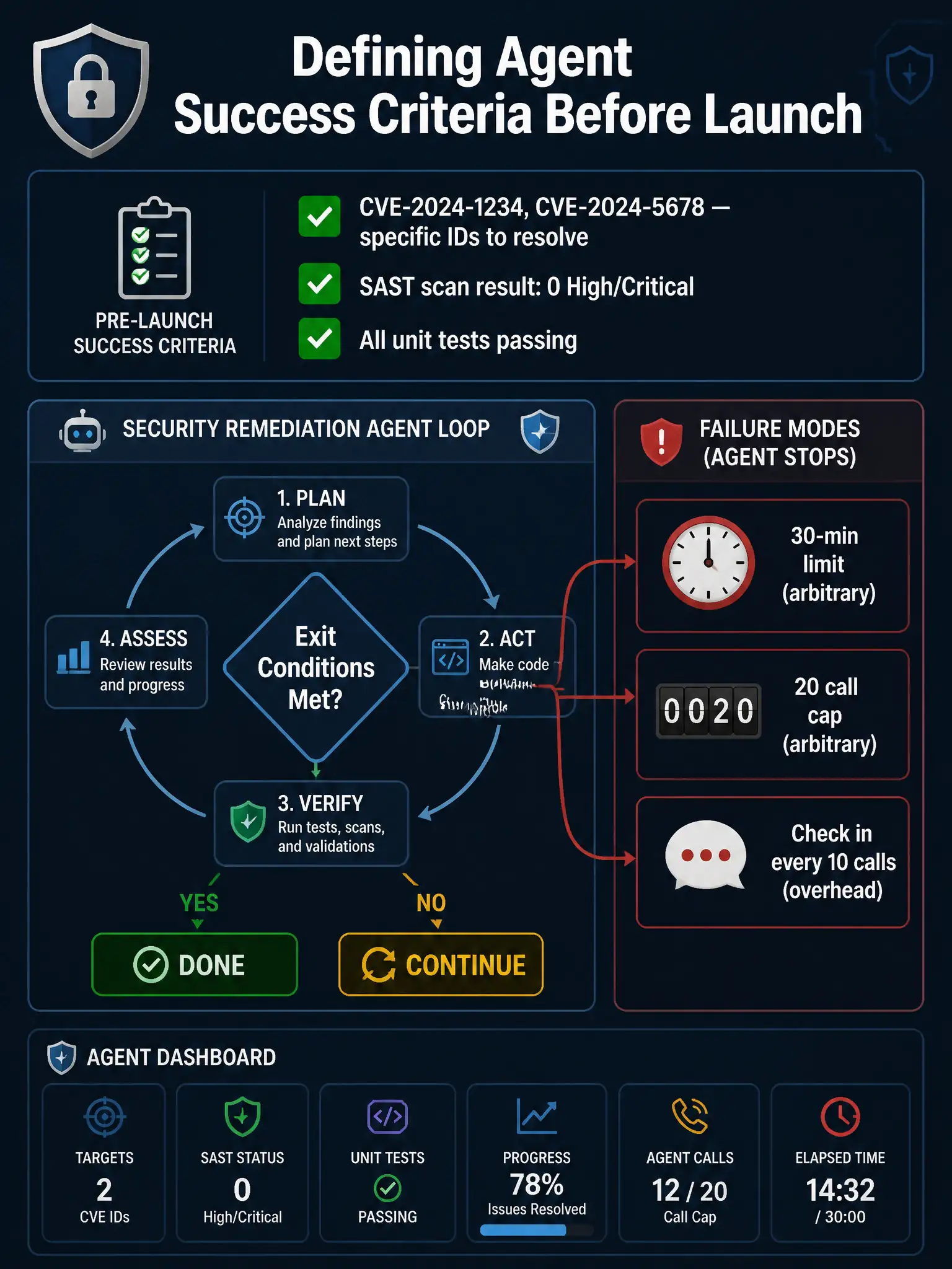 1536x2048 portrait infographic titled 'Defining Agent Success Criteria Before Launch' showing a central dashboard for a security remediation agent. Top section shows a pre-launch checklist with three green checkboxes: 'CVE-2024-1234, CVE-2024-5678 — specific IDs to resolve', 'SAST scan result: 0 High/Critical', 'All unit tests passing'. Center shows an agent loop diagram with a decision diamond labeled 'Exit Conditions Met?' branching to DONE (green) or CONTINUE (yellow). On the right, three failure modes shown as red paths: a clock labeled '30-min limit (arbitrary)', a counter labeled '20 call cap (arbitrary)', and a chat bubble labeled 'Check in every 10 calls (overhead)'. Visual style is clean dashboard infographic with security shield iconography.