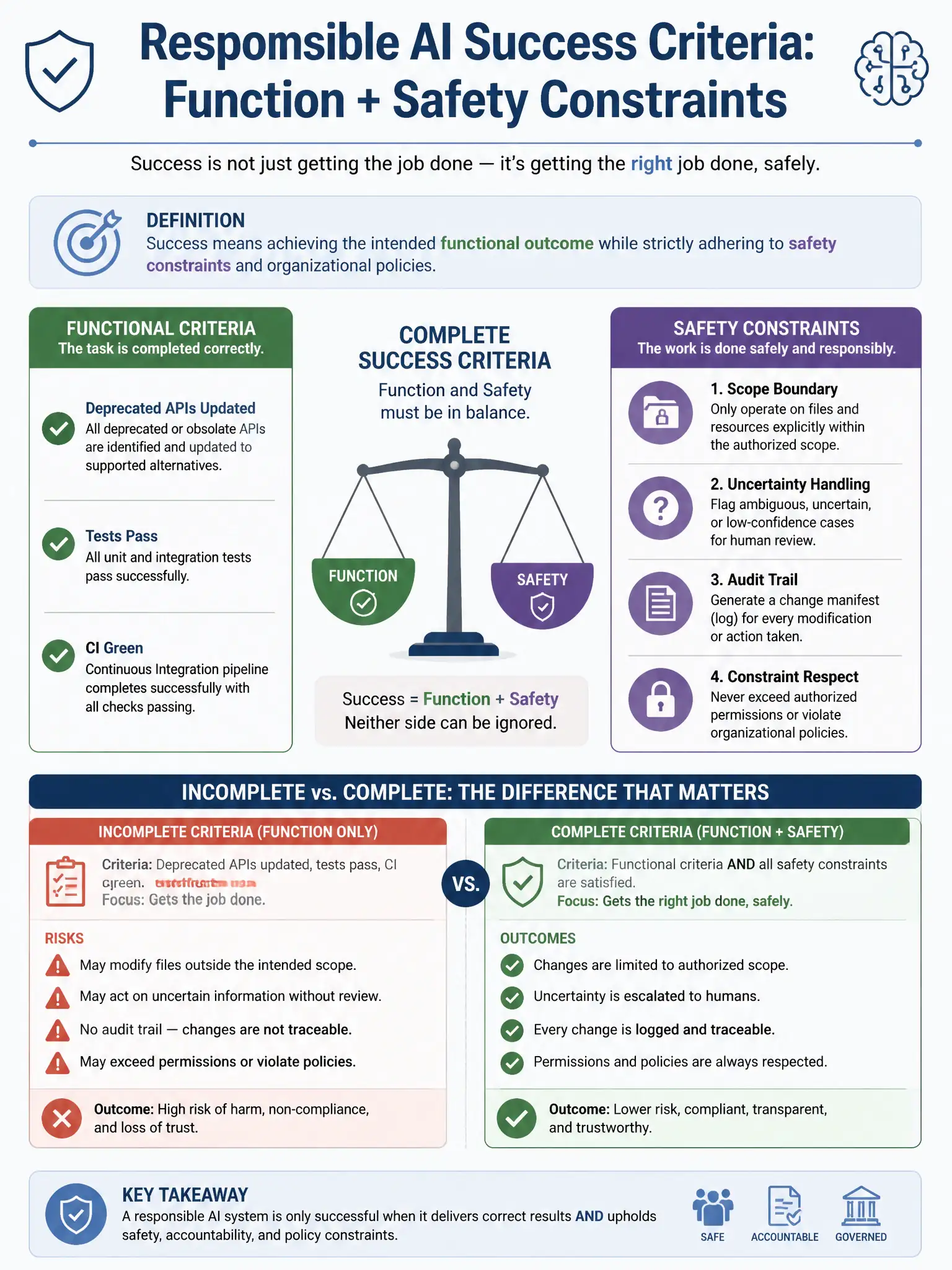 1536x2048 portrait infographic titled 'Responsible AI Success Criteria: Function + Safety Constraints' showing a success criteria definition framework with two main columns: FUNCTIONAL CRITERIA showing deprecated APIs updated, tests pass, CI green; SAFETY CONSTRAINTS showing four constraint boxes: Scope Boundary (only authorized files), Uncertainty Handling (flag ambiguous cases for human review), Audit Trail (change manifest for every modification), Constraint Respect (never exceed authorized permissions); center shows a balance scale labeled Complete Success Criteria with functional and safety sides balanced; below shows comparison of incomplete criteria (function only) vs. complete criteria (function plus safety) and their risks; clean enterprise AI governance infographic